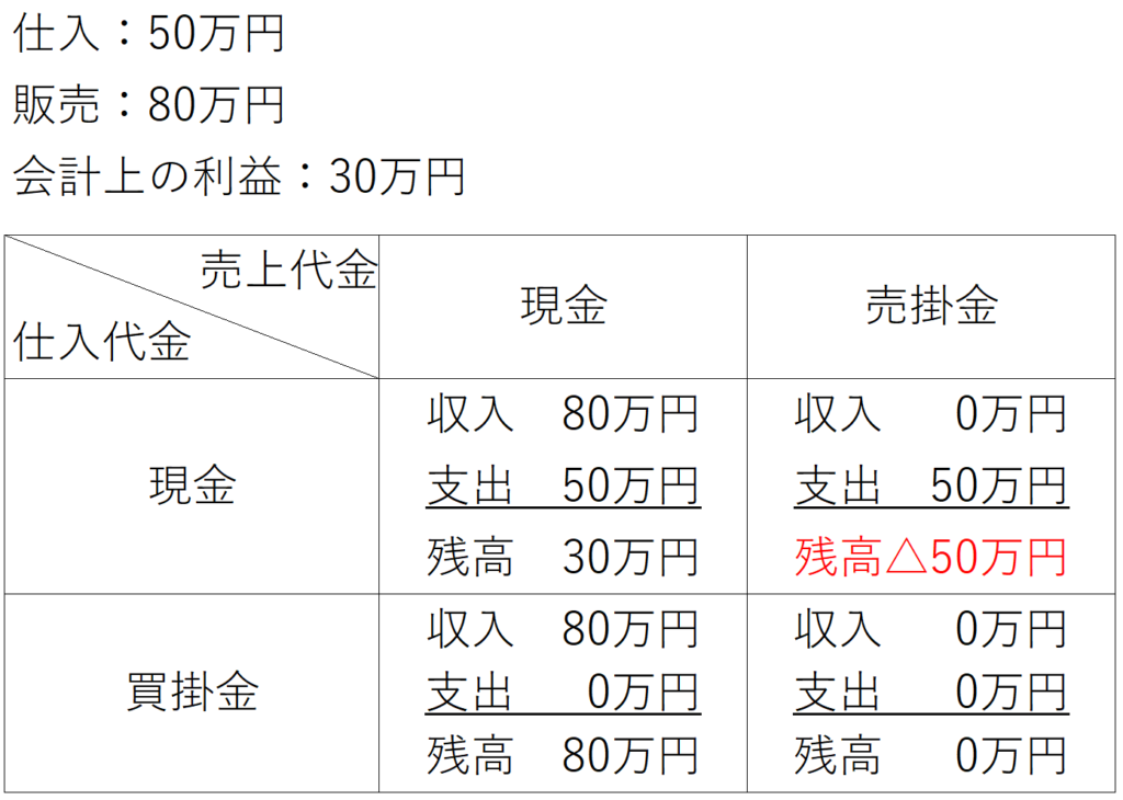 黒字倒産例題