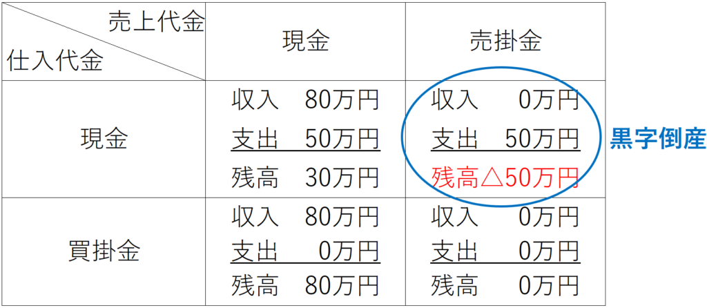 黒字倒産例題