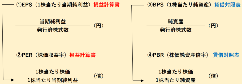 EPS PER BPS PBRの関係
