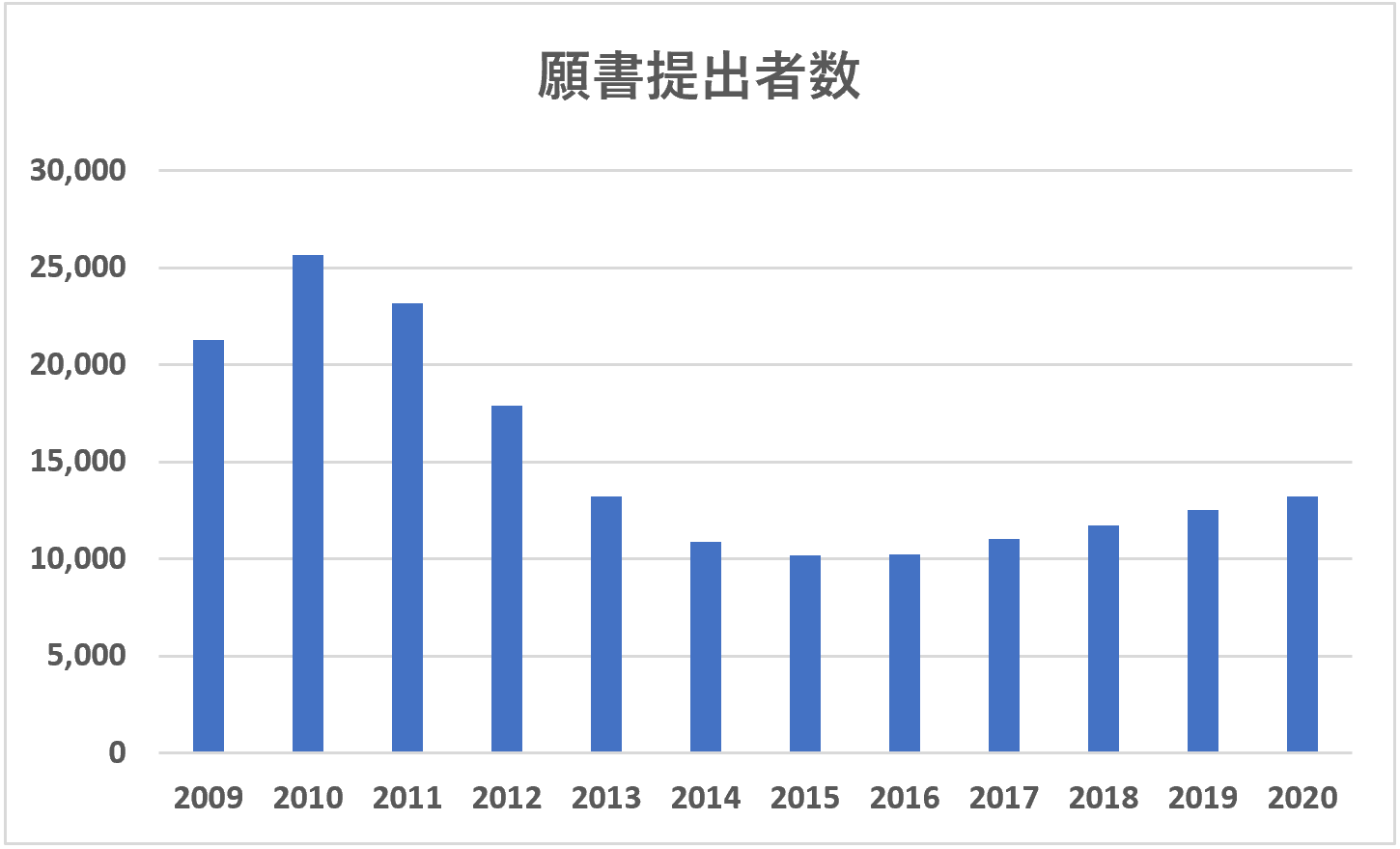 公認会計士願書提出者数