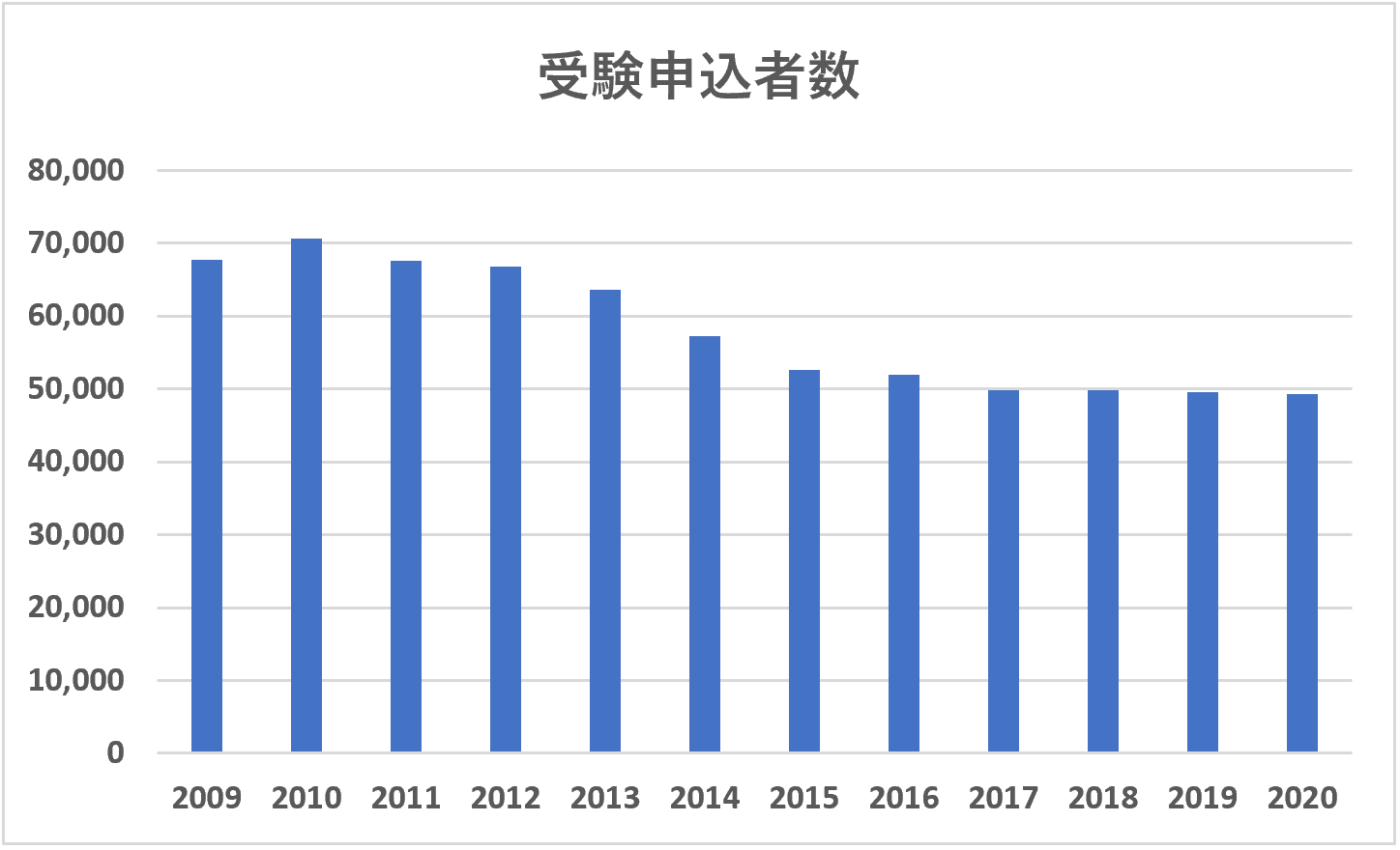 社会保険労務士受験申込者数