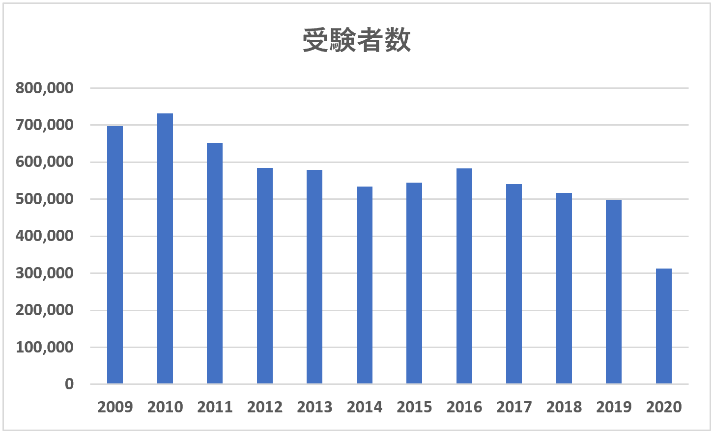 簿記検定受験者数