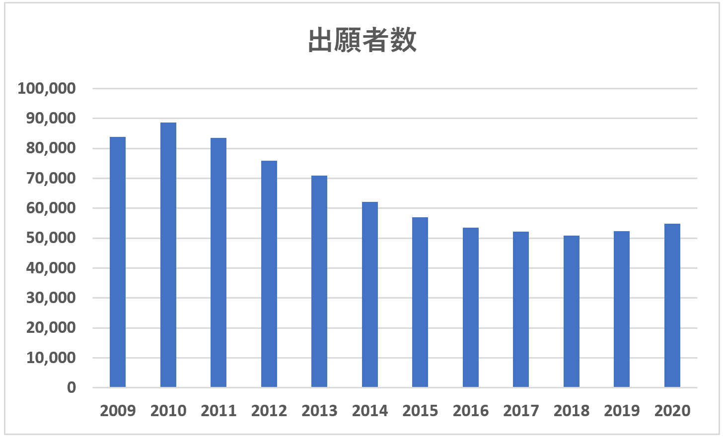 行政書士試験出願者数