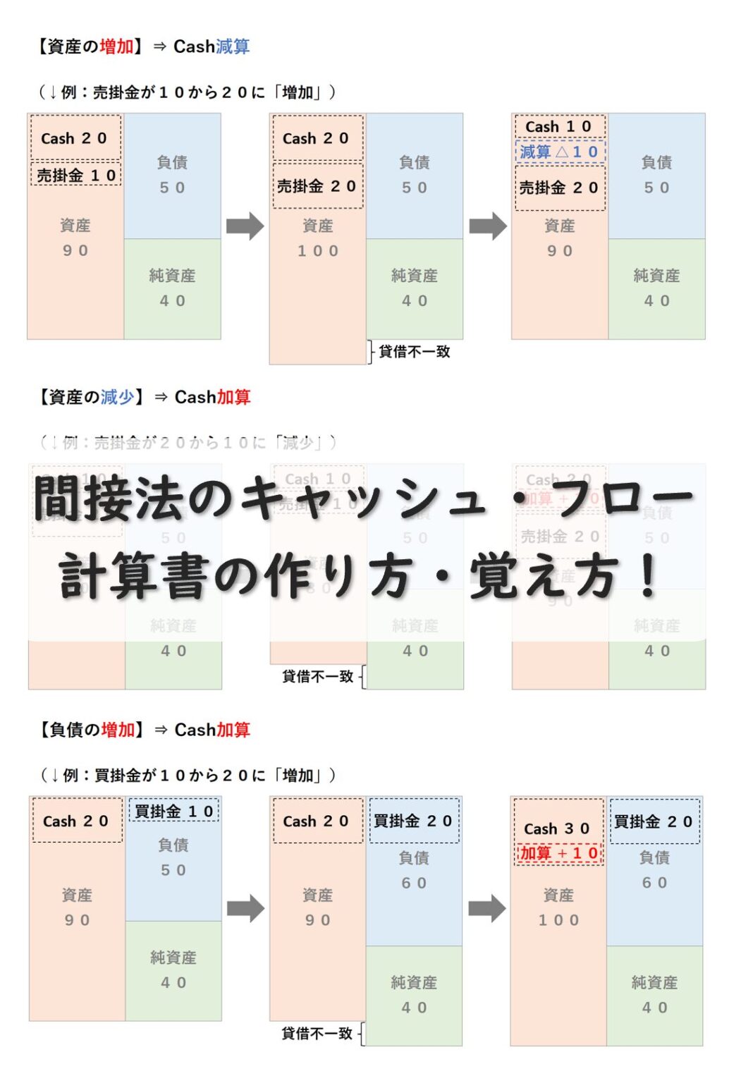 間接法のキャッシュフロー計算書の作り方・覚え方！