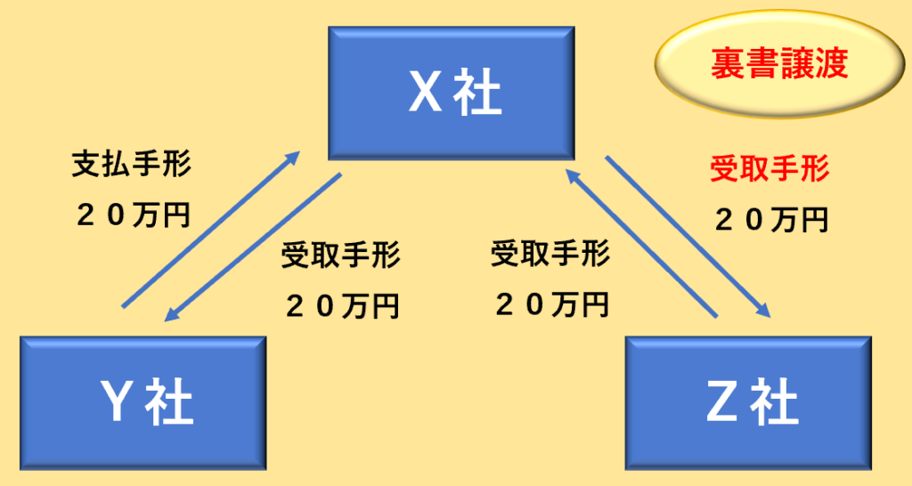 手形裏書譲渡例題
