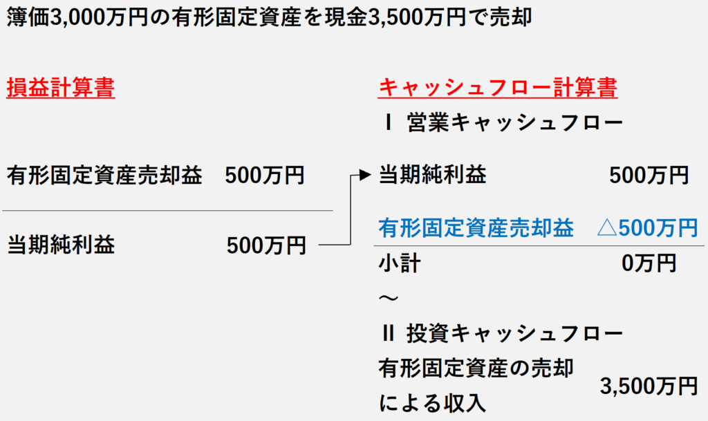 投資活動および財務活動に関連する項目 例題