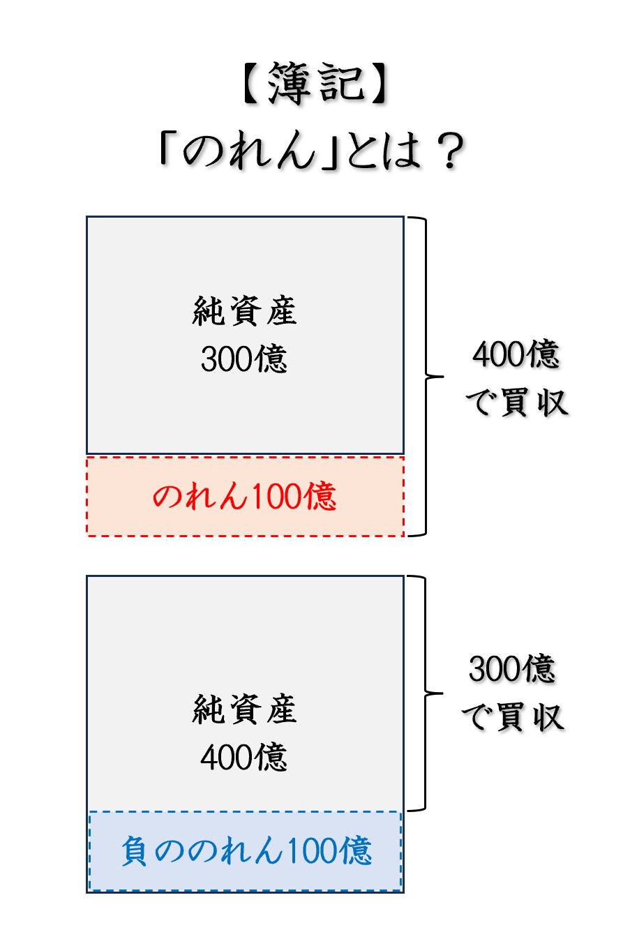 簿記：のれんとは？