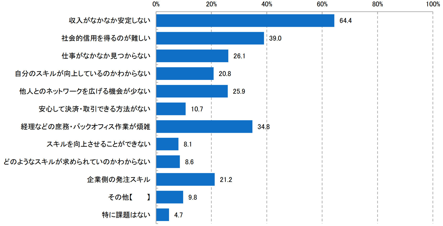 経理がフリーランスになるのは可能 押さえるべきポイントは 会計ショップ