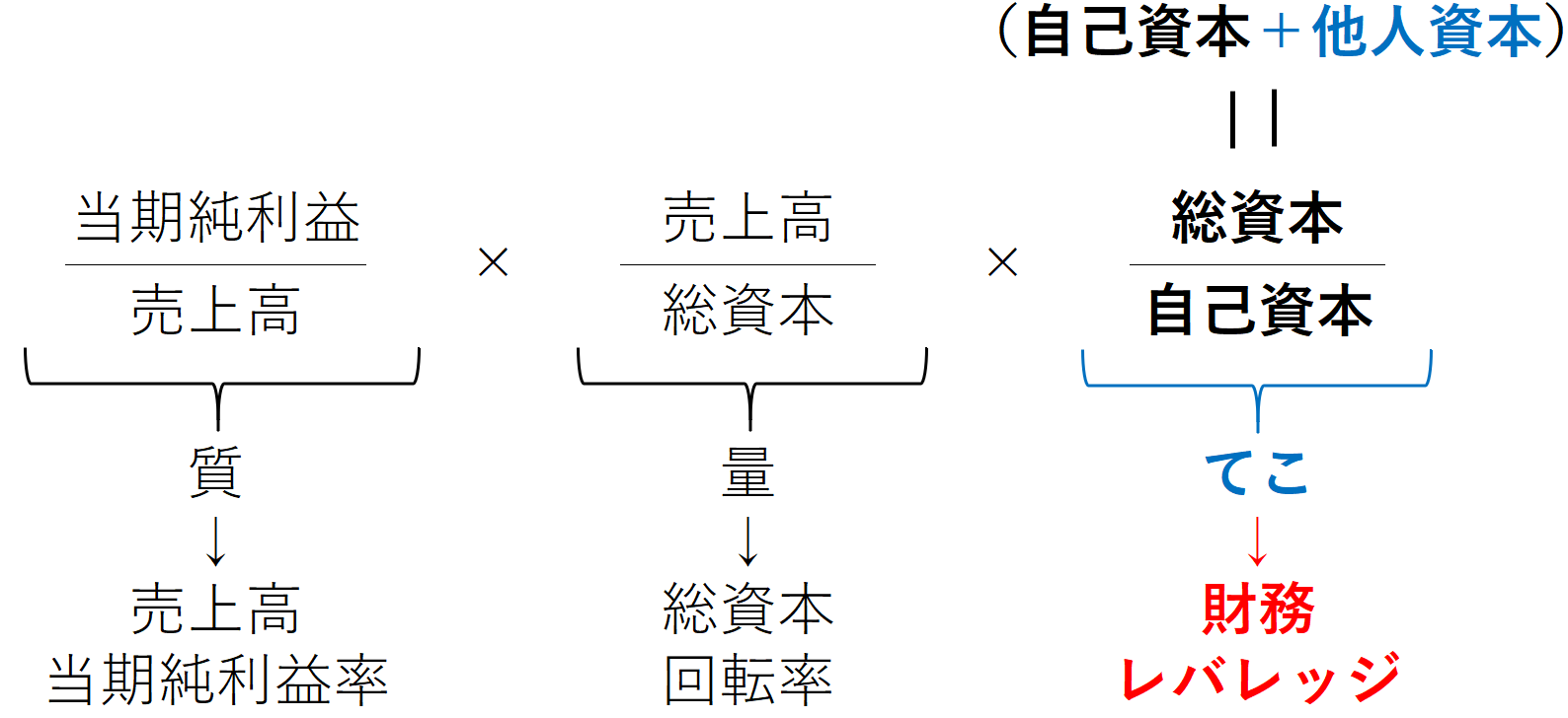 財務レバレッジの計算方法とは？効果的に利用すればROEが上がる？ – 会計ショップ