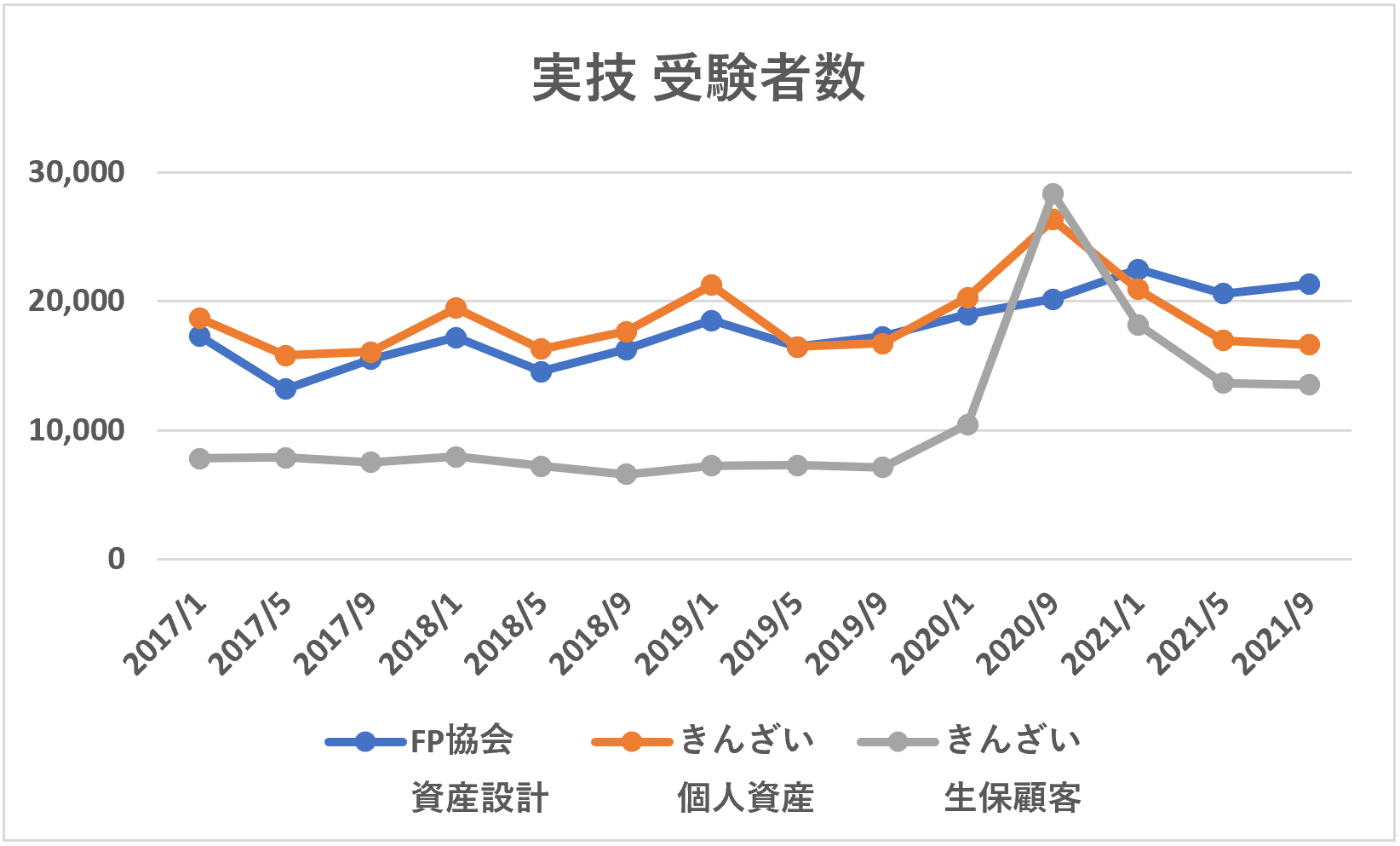 FP2級実技受験者数推移