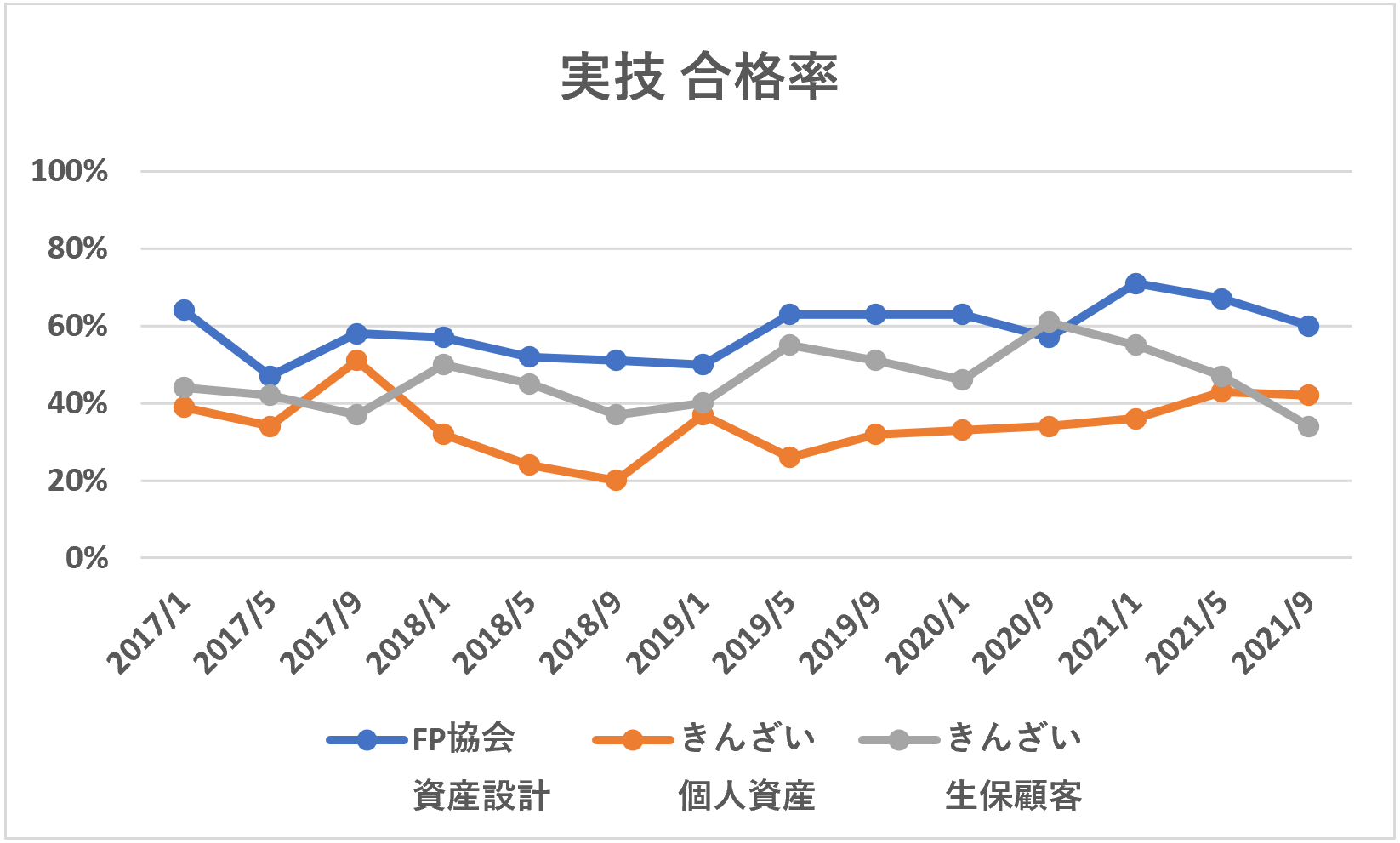 FP2級実技合格率推移