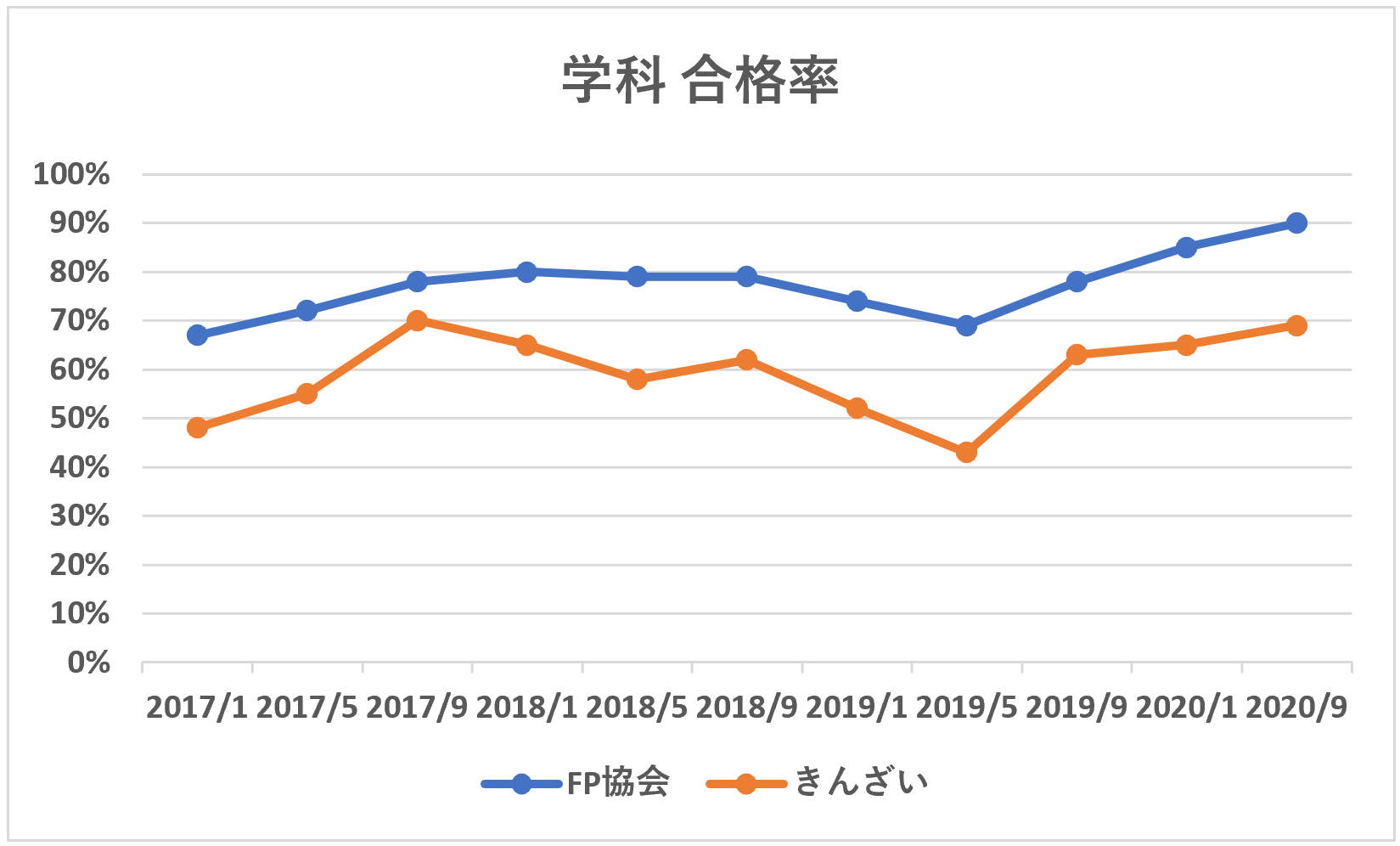 FP3級学科合格率推移