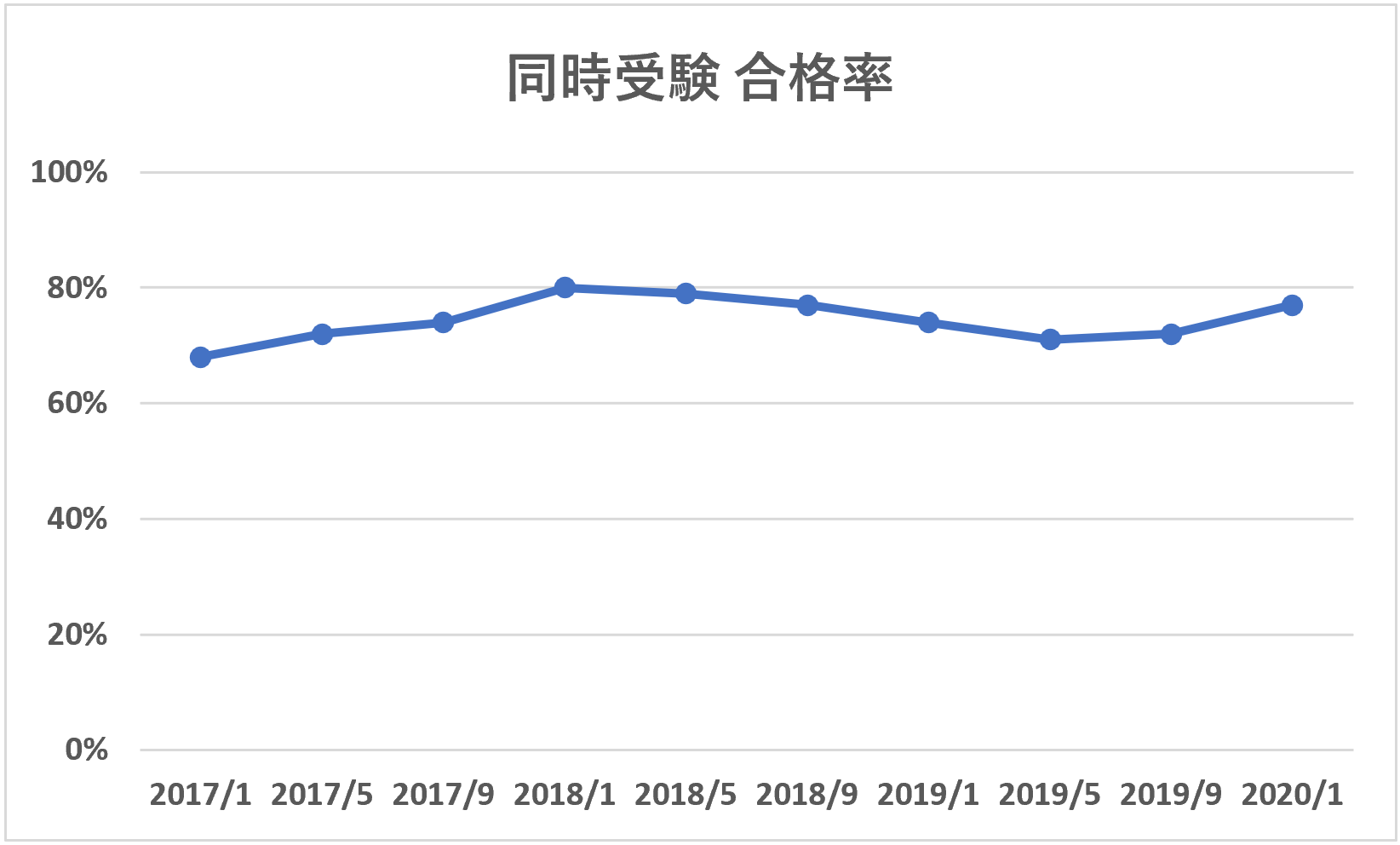 FP3級同時受験合格率推移
