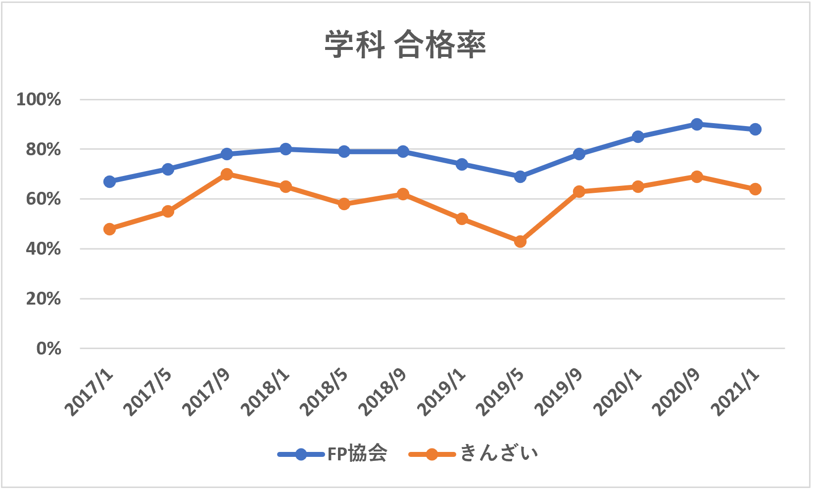 FP3級学科合格率推移