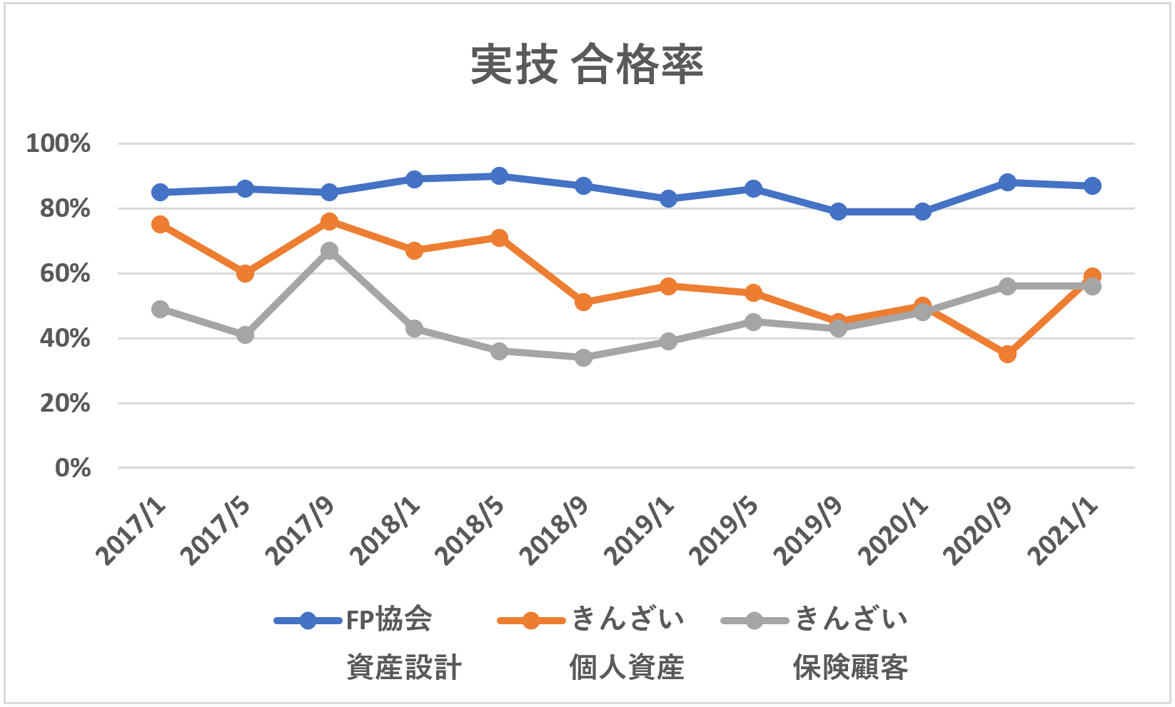 FP3級実技合格率推移