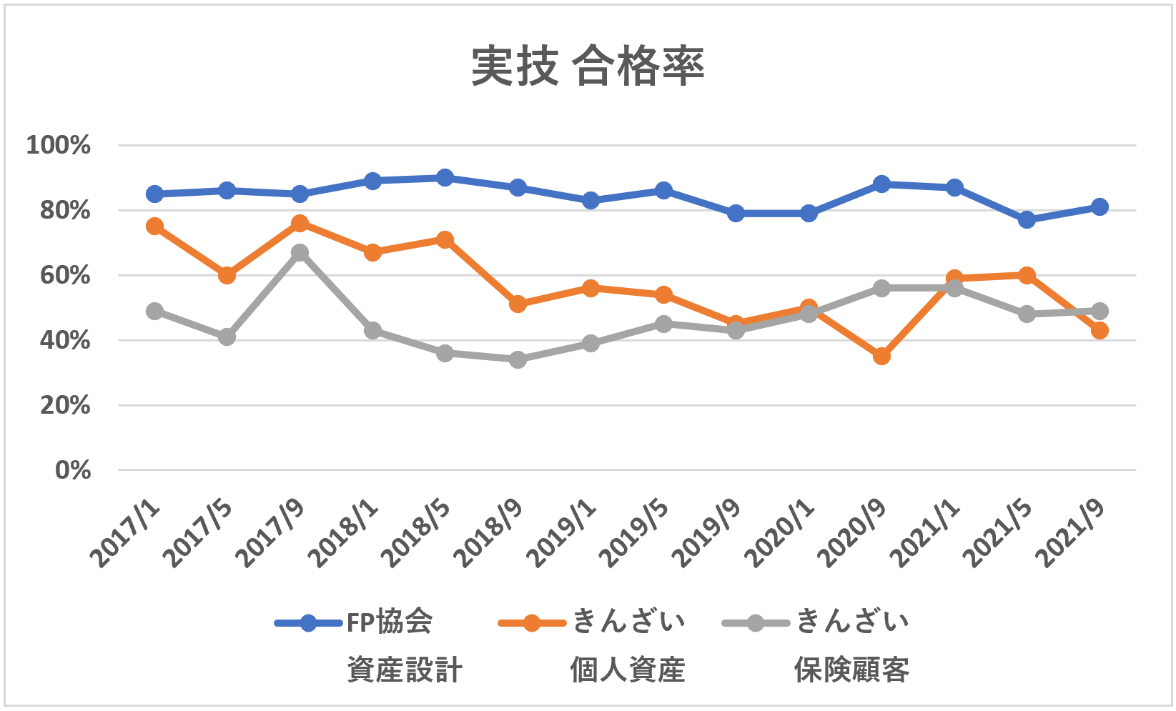 FP3級実技合格率推移