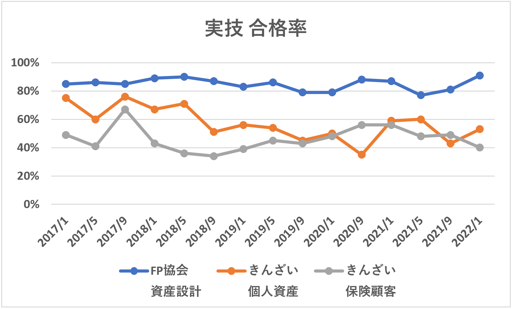 FP3級実技合格率推移