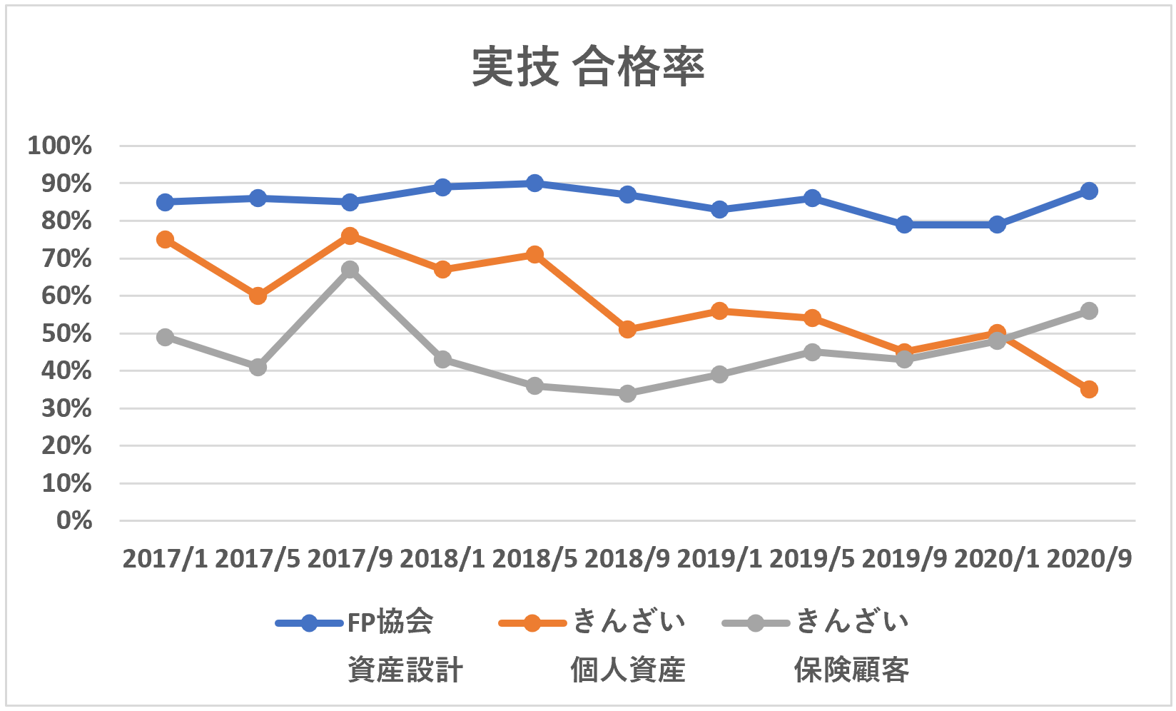 FP3級実技合格率推移