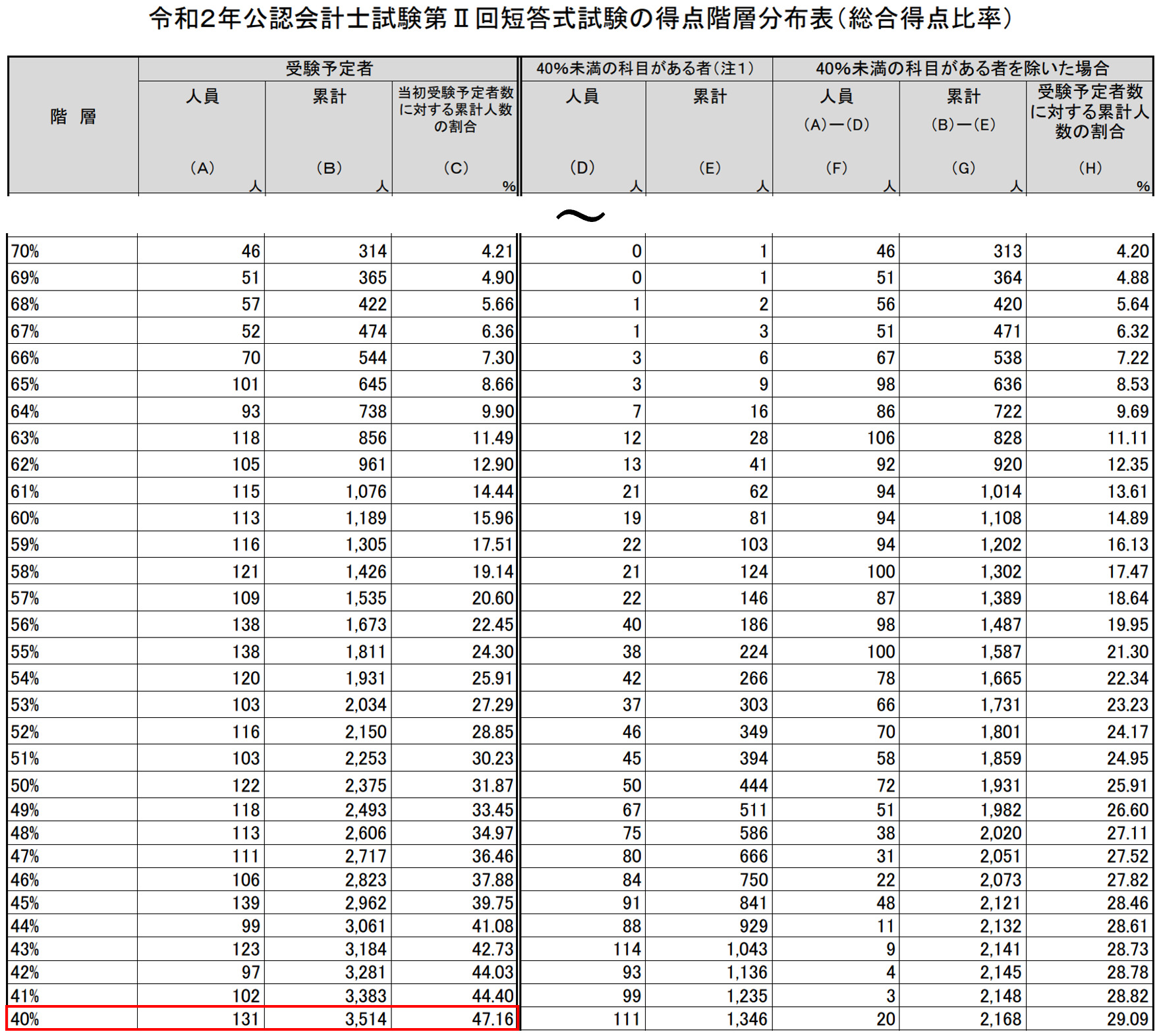 2020年公認会計士試験第二回短答式試験得点階層分布表