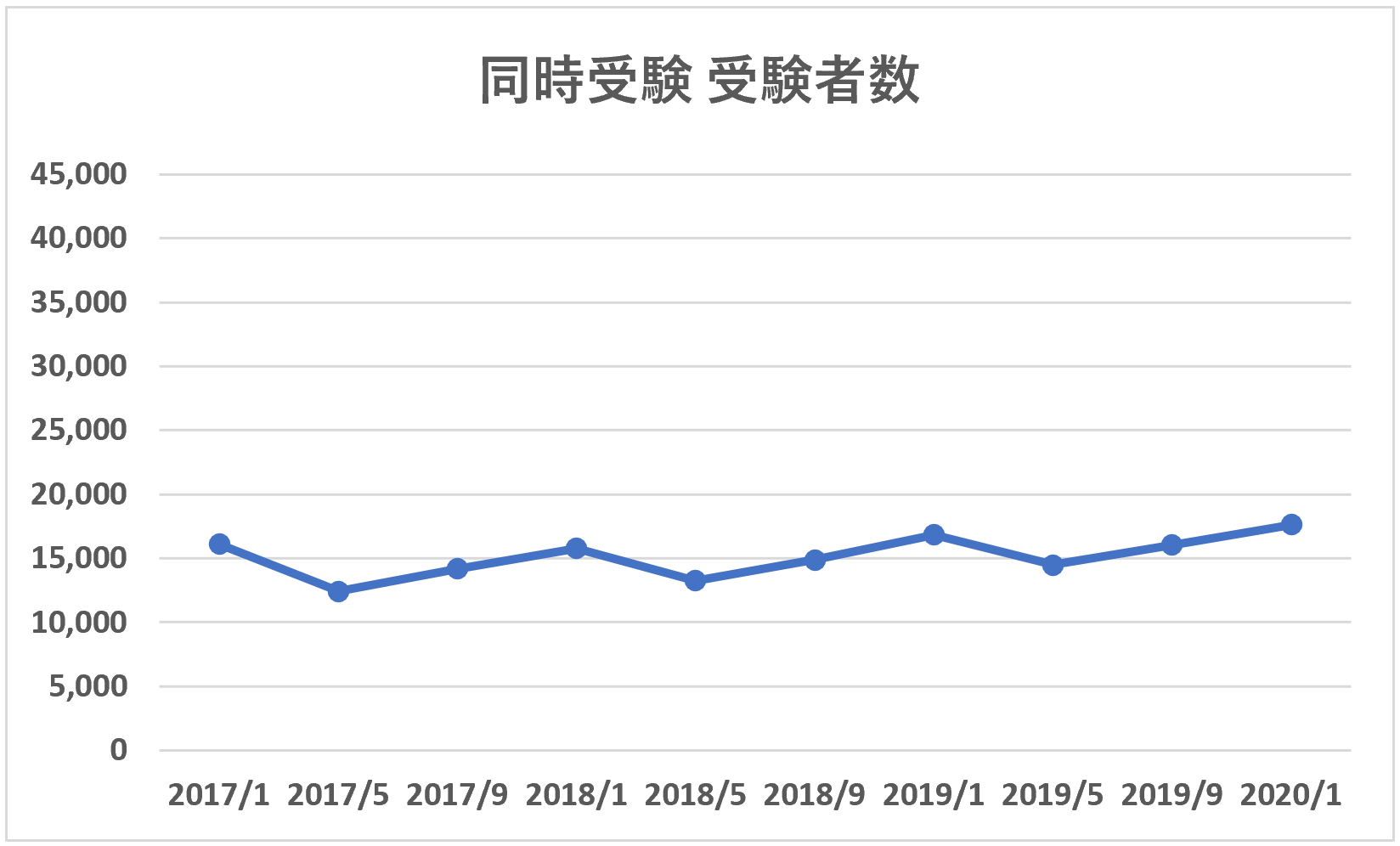 FP2級同時受験受験者数