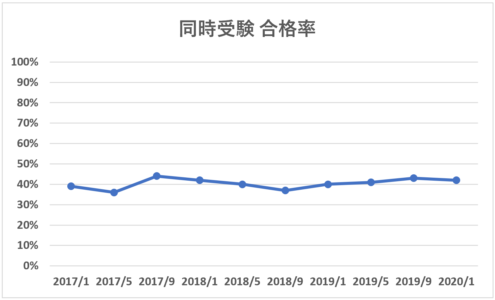 FP2級同時受験合格率