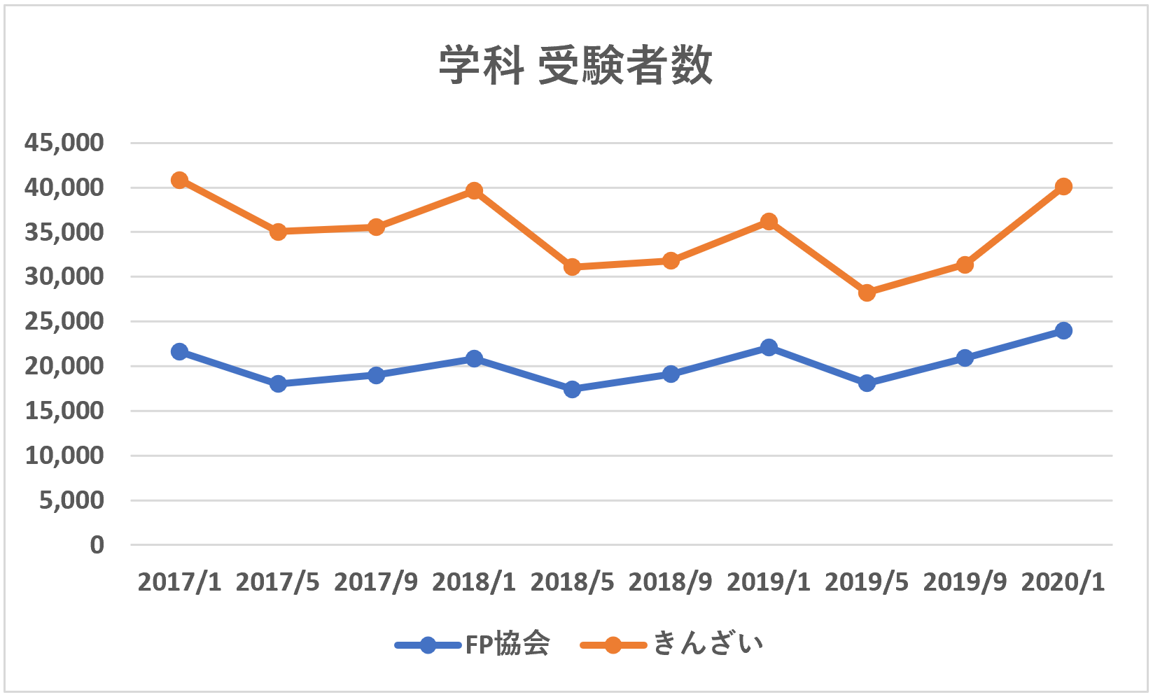 FP2級学科受験者数