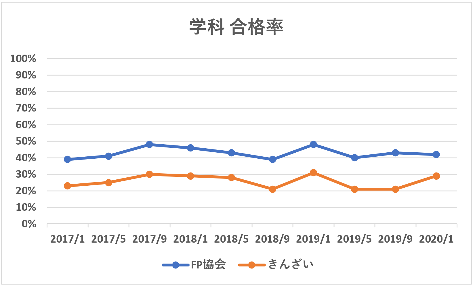 FP2級学科合格率