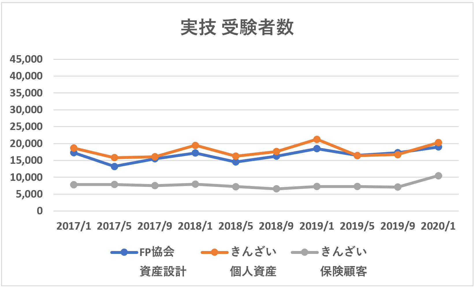 FP2級実技受験者数
