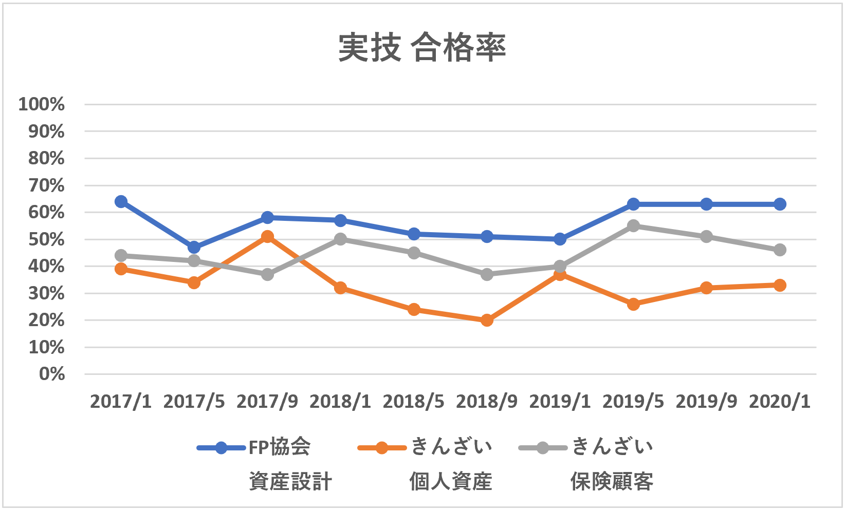 FP2級実技合格率