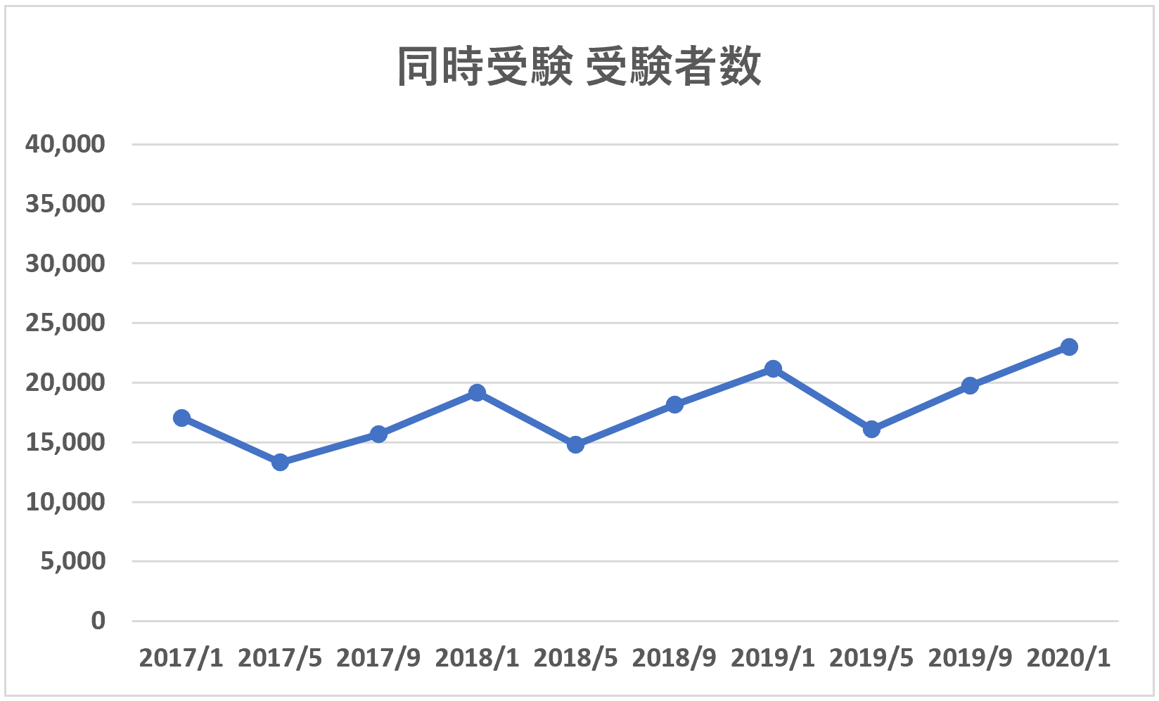 FP3級同時受験受験者数