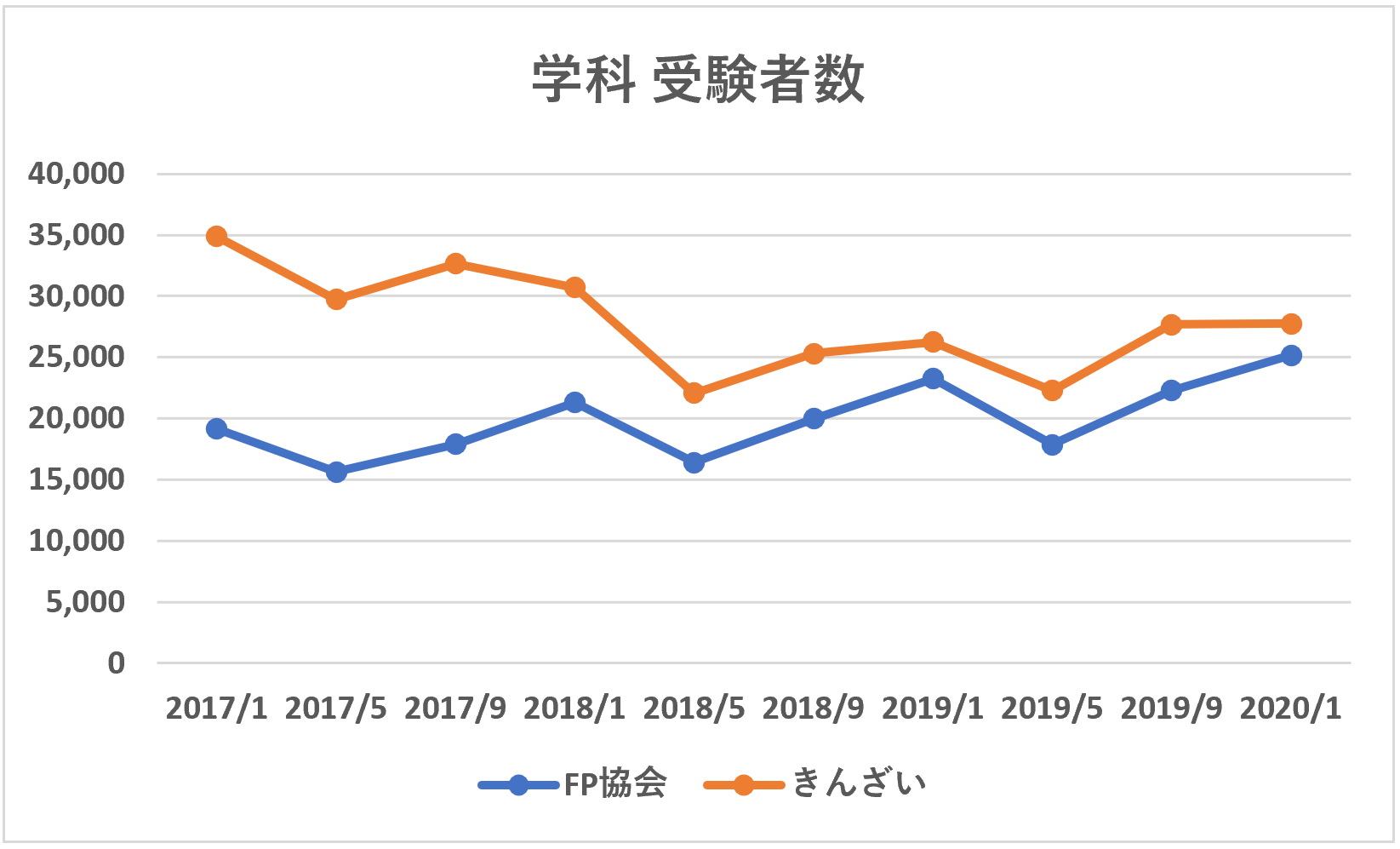 FP3級学科受験者数