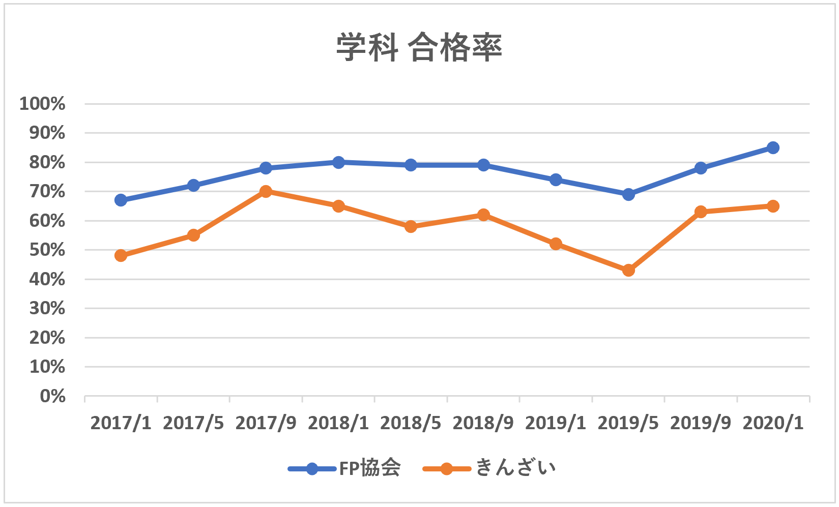 FP3級学科合格率