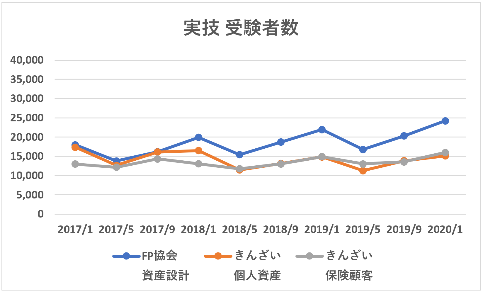 FP3級実技受験者数