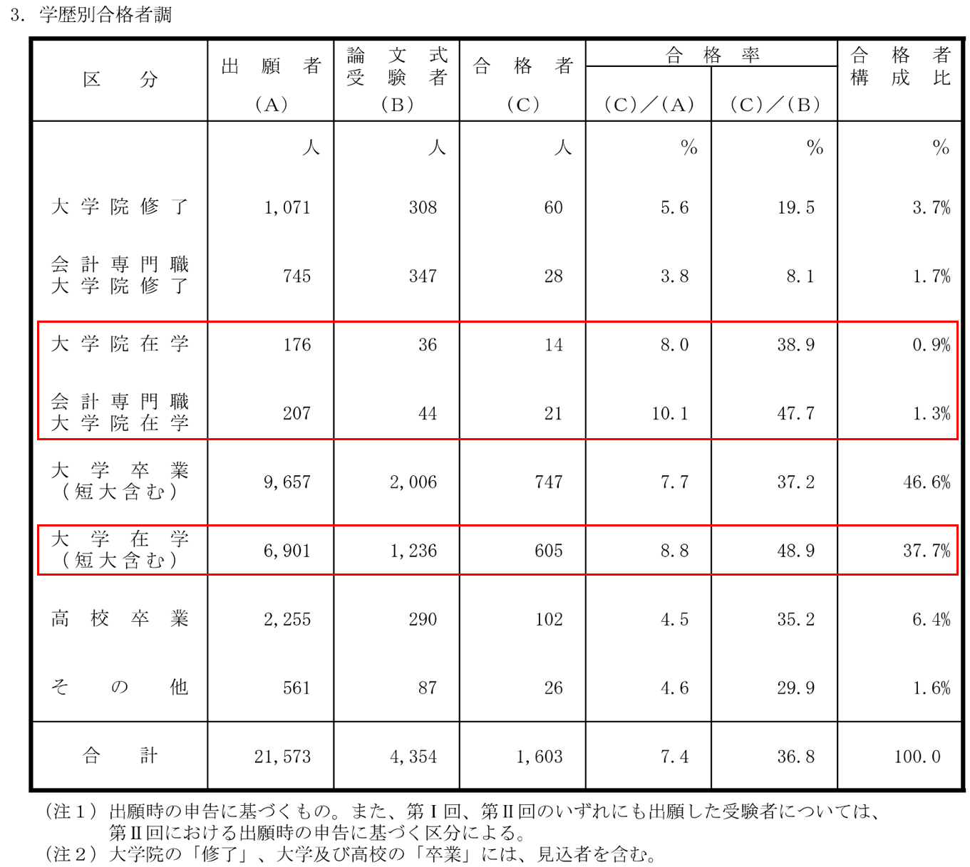 2024年公認会計士試験学歴別合格者調