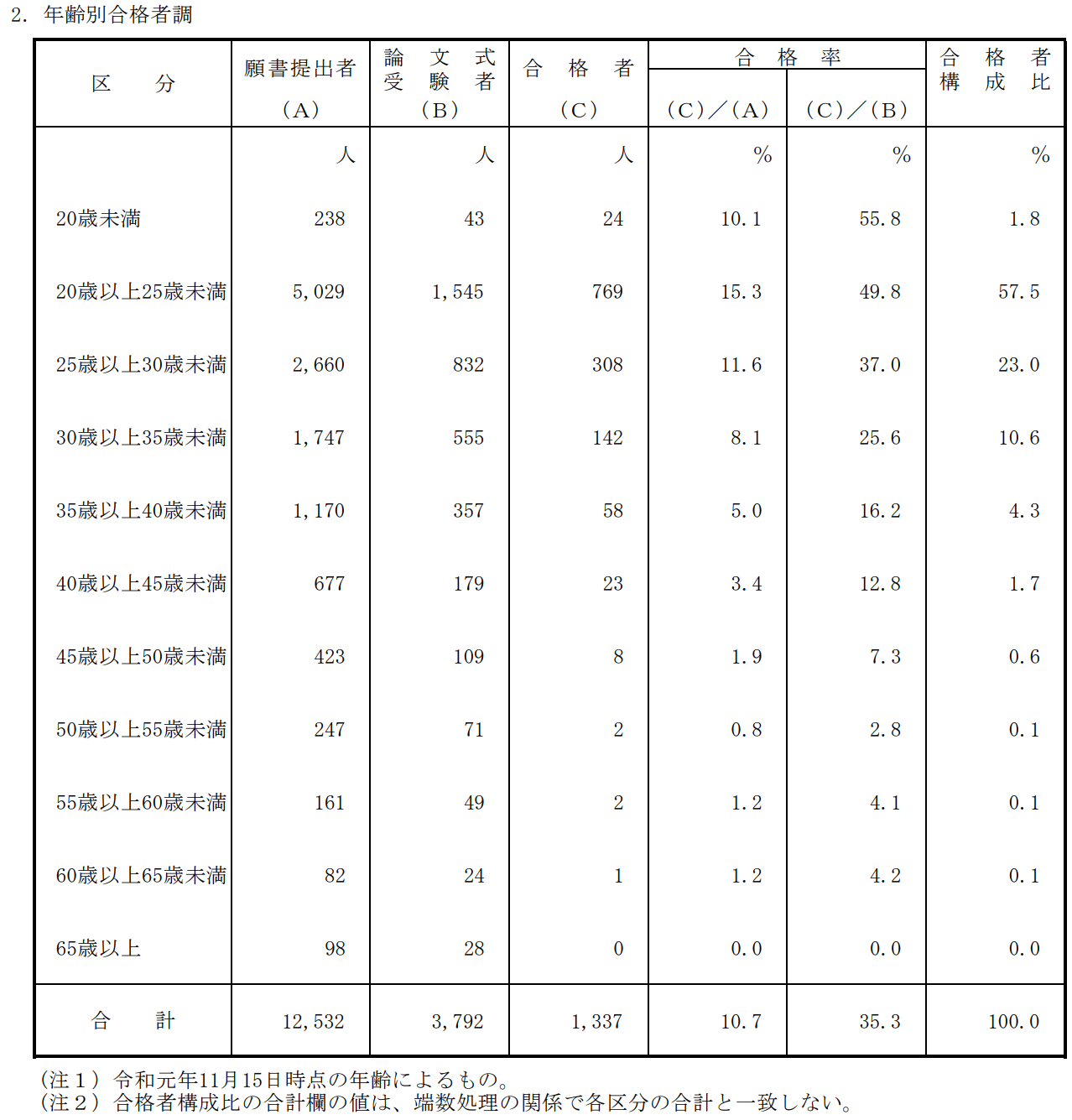 公認会計士試験年齢別合格者