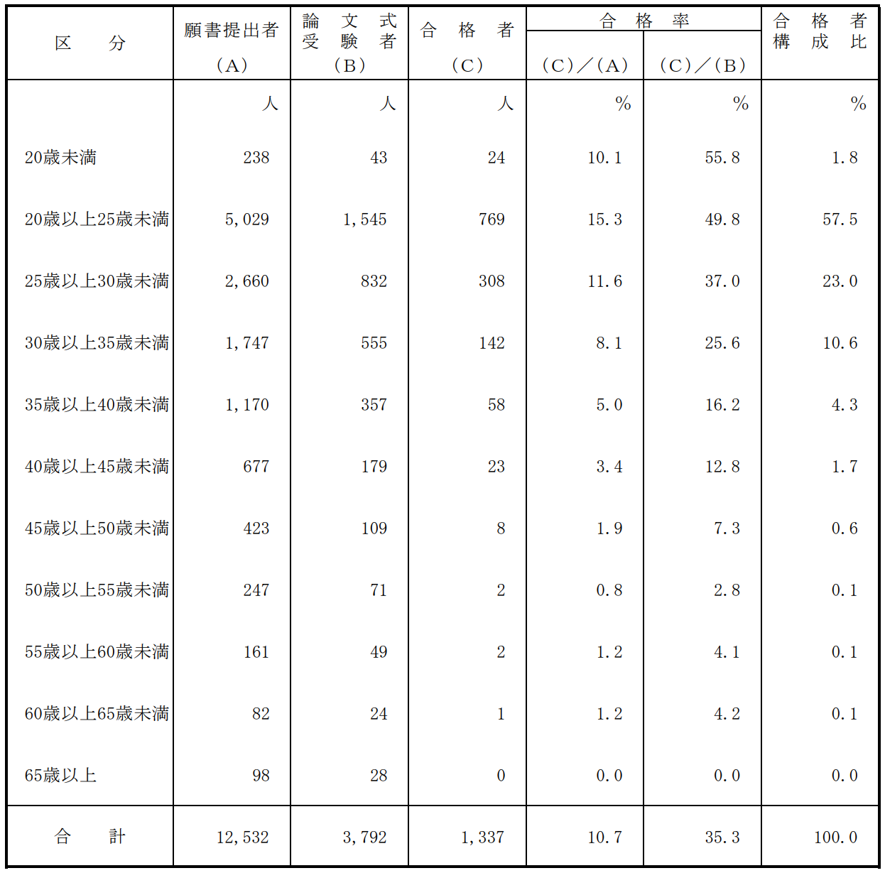 公認会計士試験合格者年齢別分布