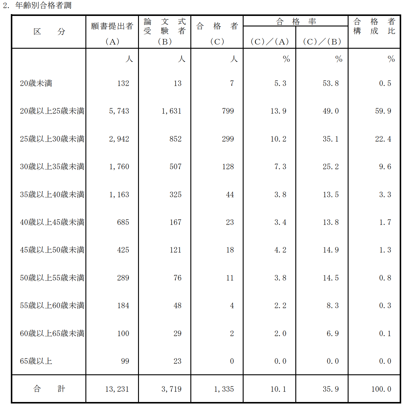 公認会計士試験年齢別合格者調