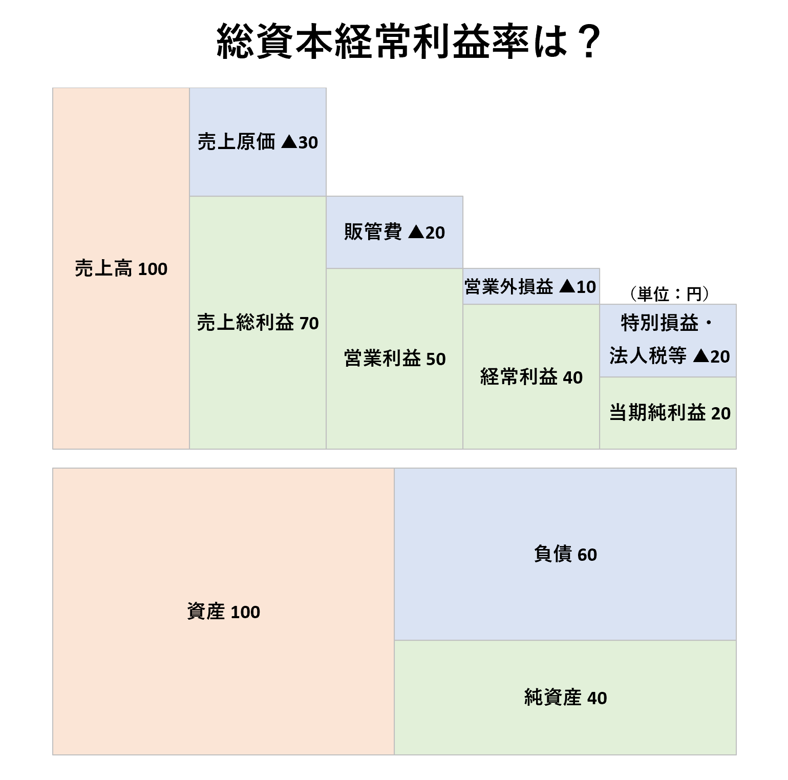 収益性分析とは？ビジネス会計検定で学べる各指標をご紹介！ – 会計ショップ