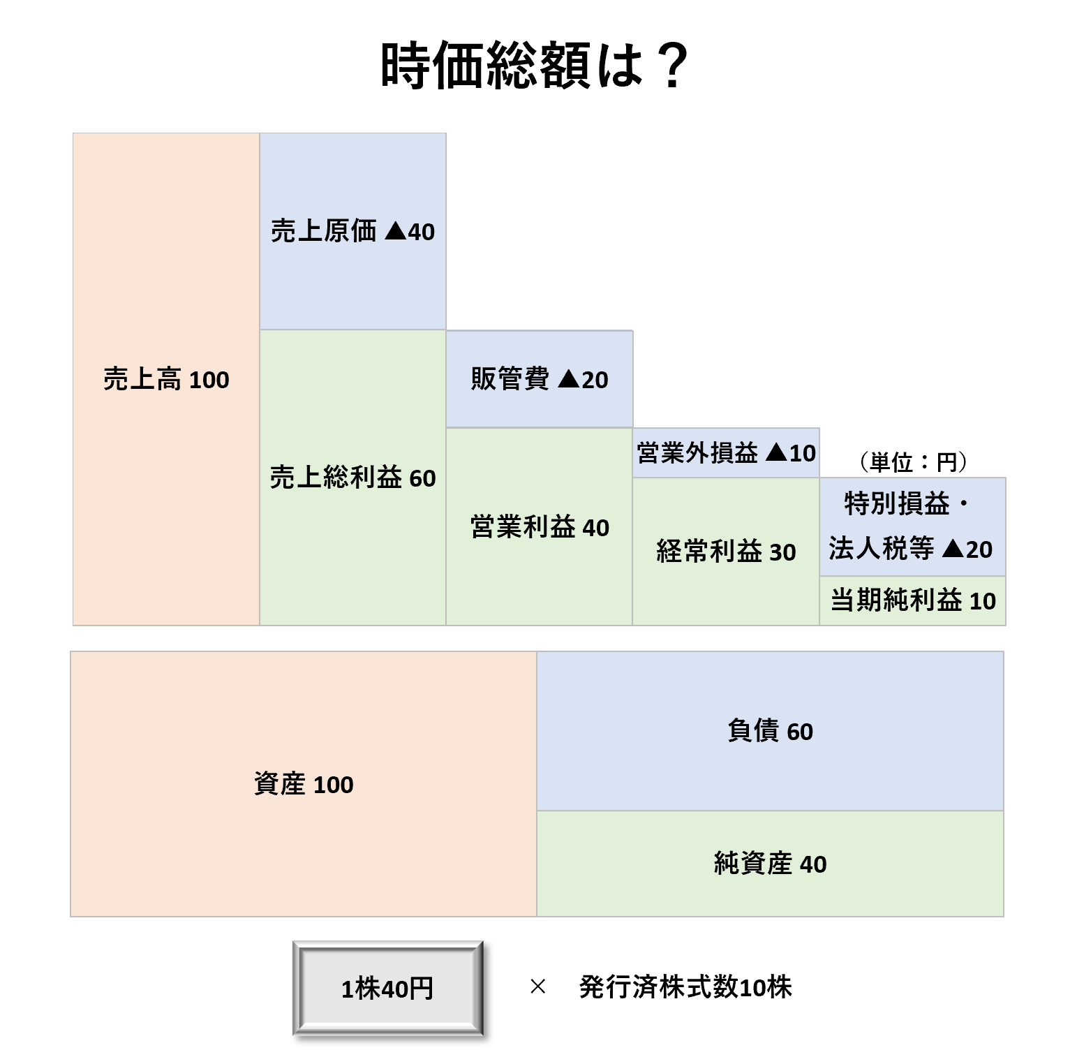 株式投資の指標(PER・PBR 等)を学ぶならビジネス会計検定 – 会計ショップ