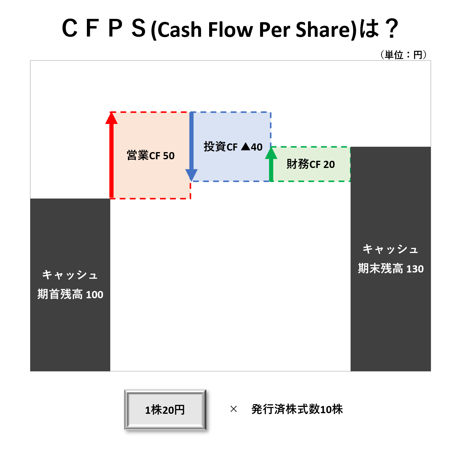 1株当たり分析（2級）：CFPSー問題