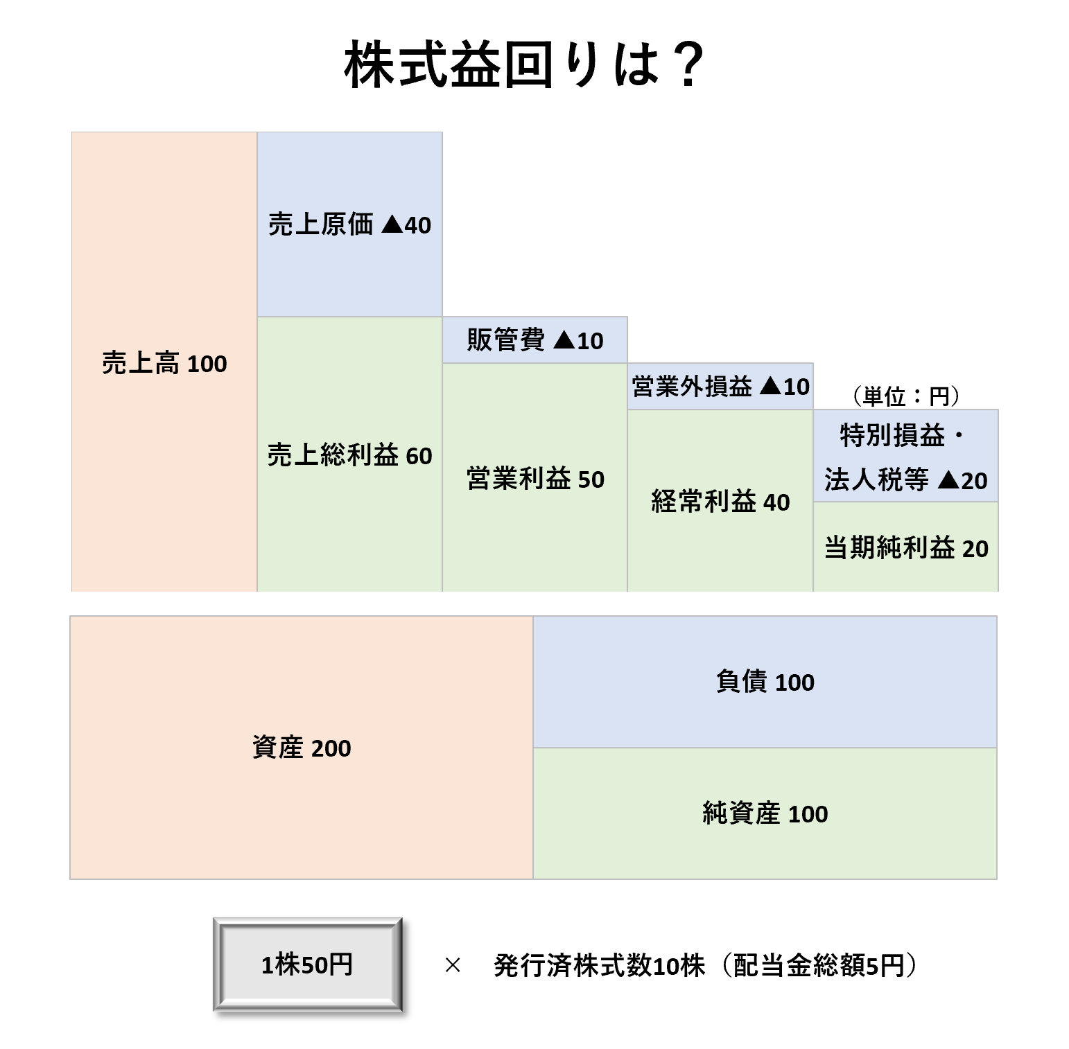 株式投資の指標(PER・PBR 等)を学ぶならビジネス会計検定 – 会計ショップ