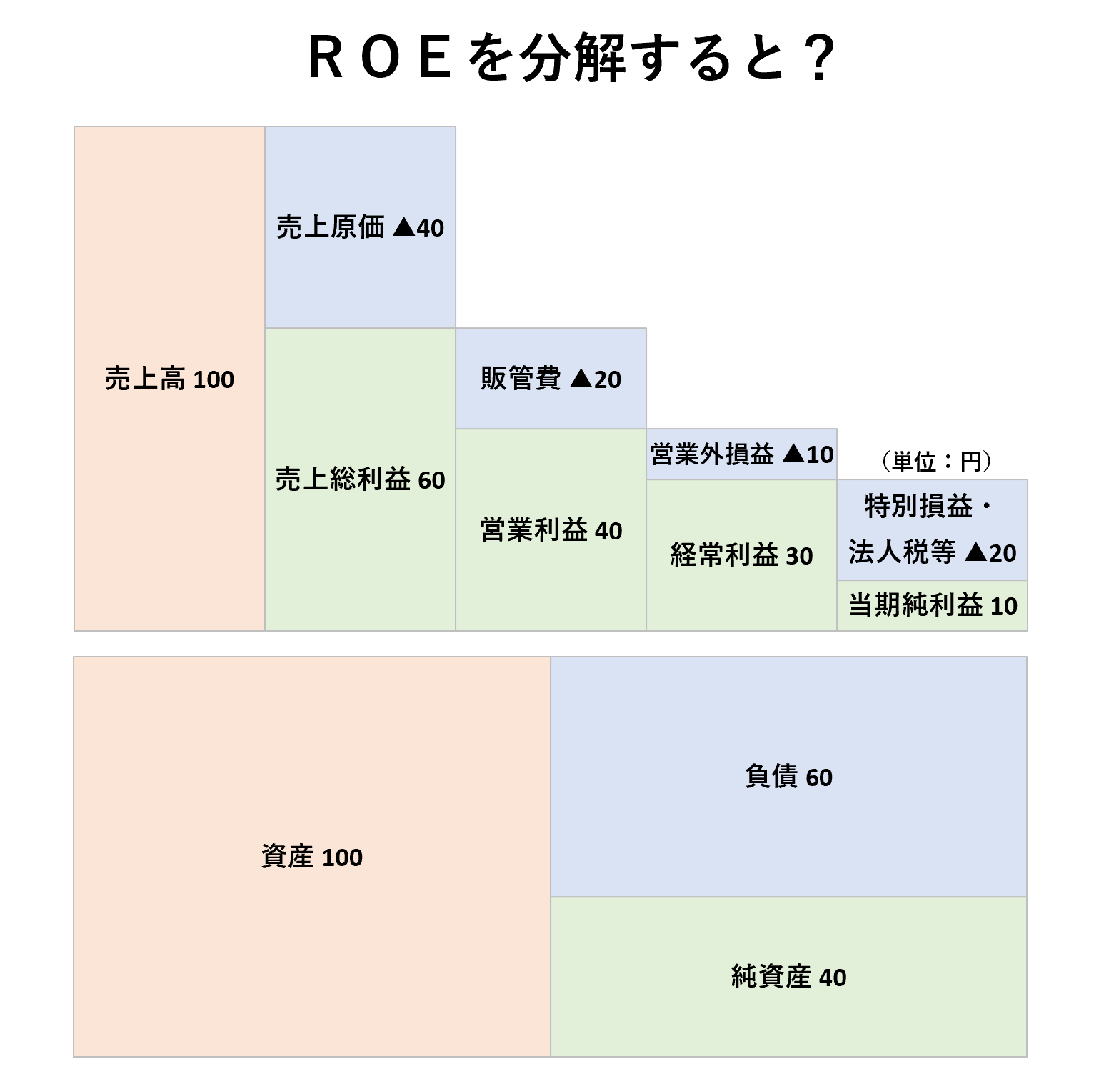 収益性分析（2級）：ROEの分解ー問題