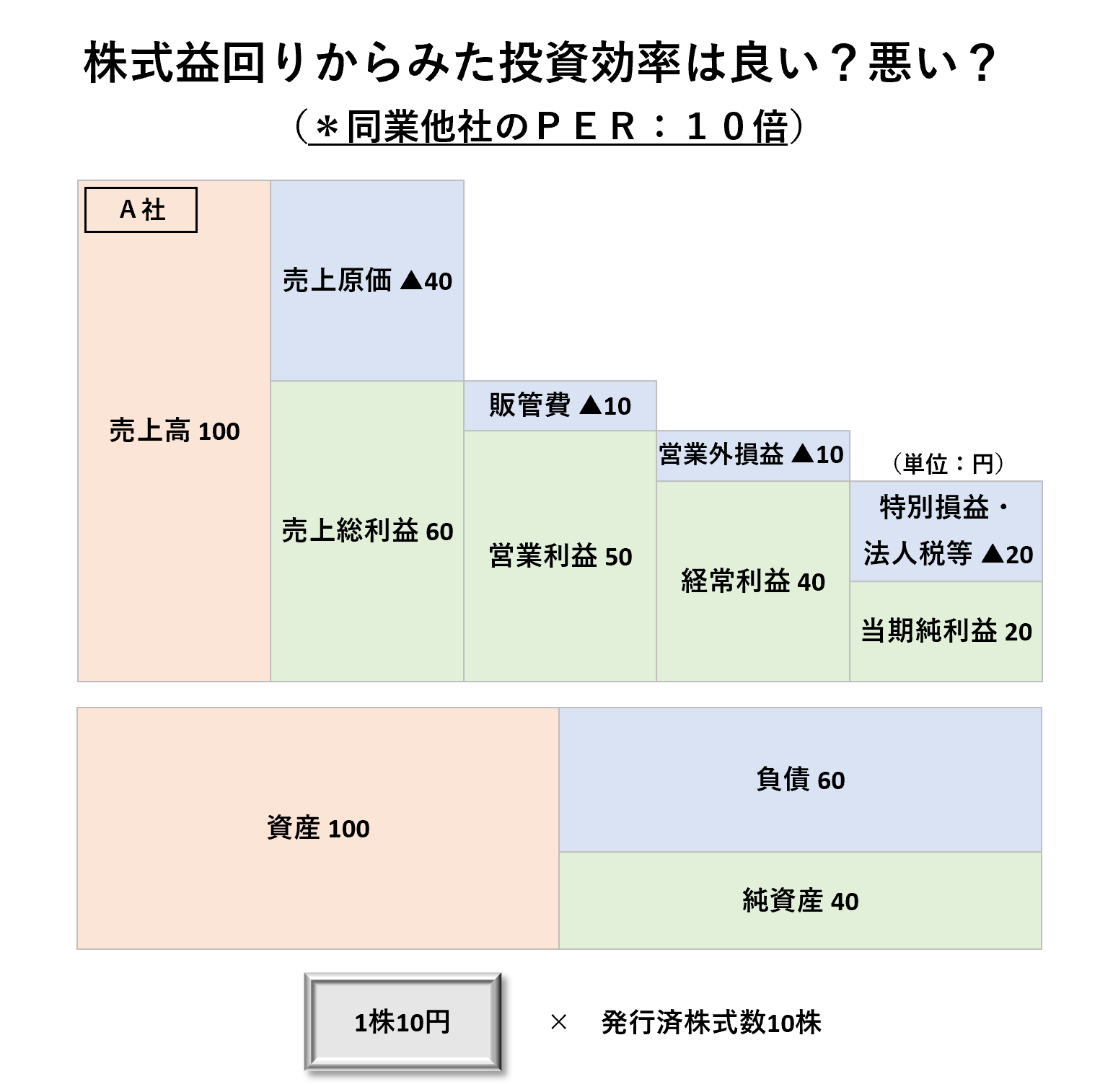 株式投資の指標(PER・PBR 等)を学ぶならビジネス会計検定 – 会計ショップ