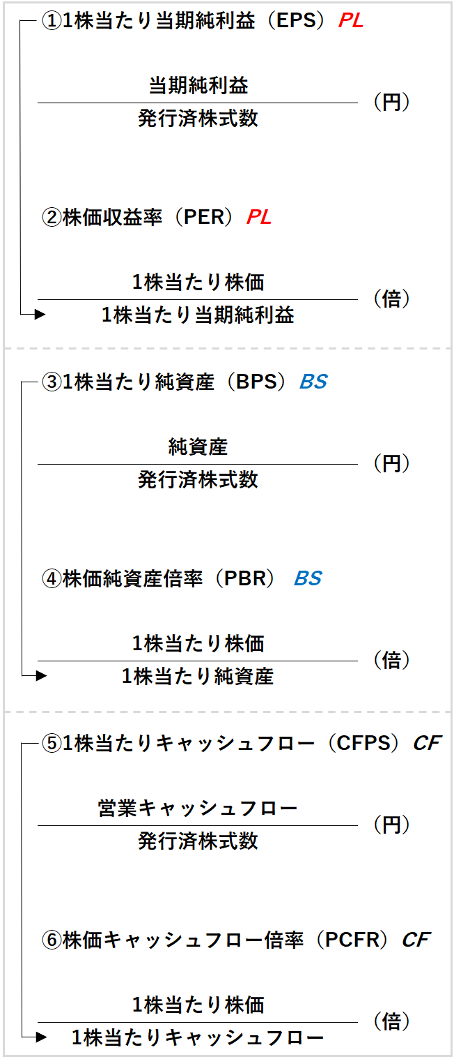 EPS PER BPS PBR CFPS PCFRの関係図（SP）