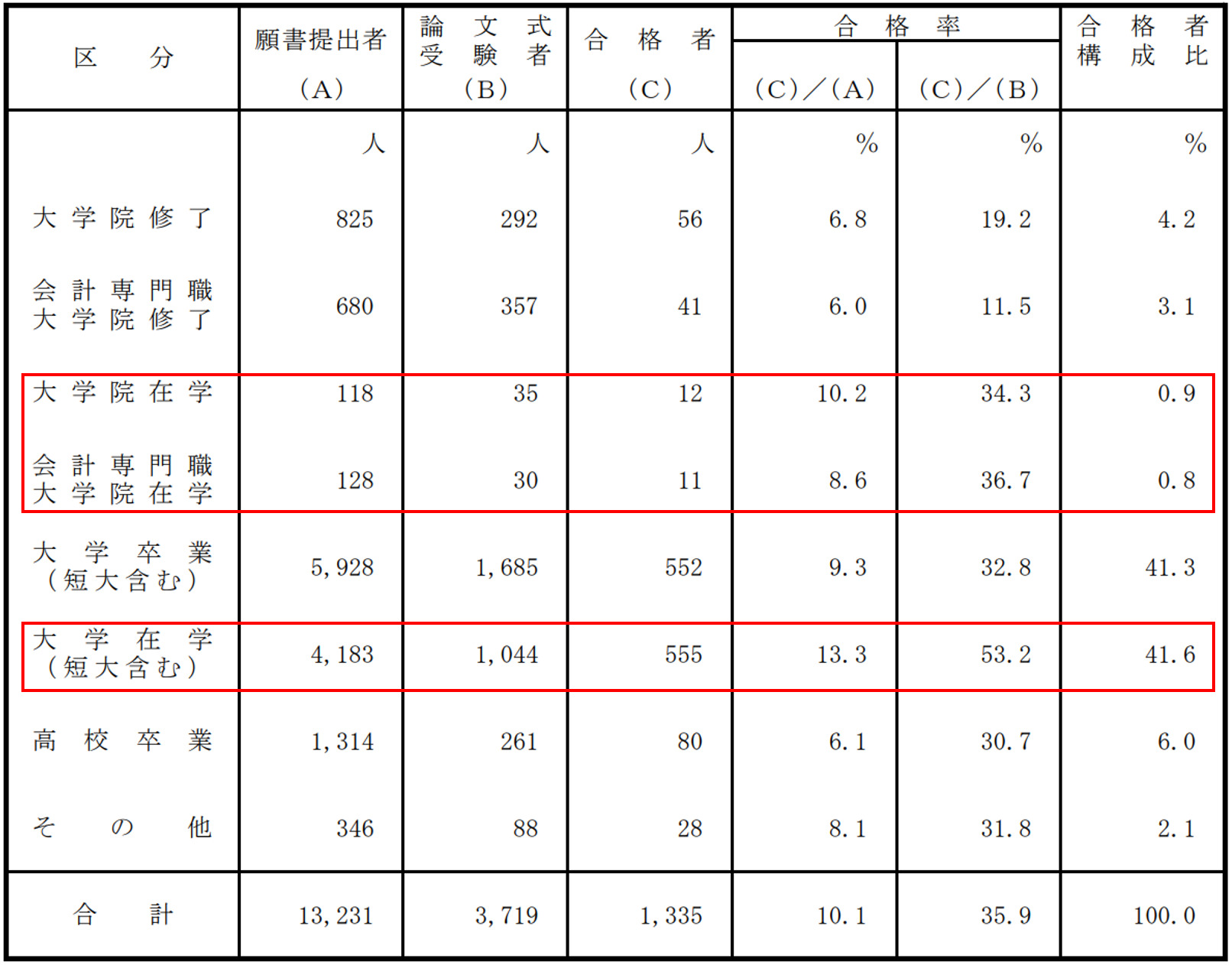 公認会計士試験学歴別合格者調