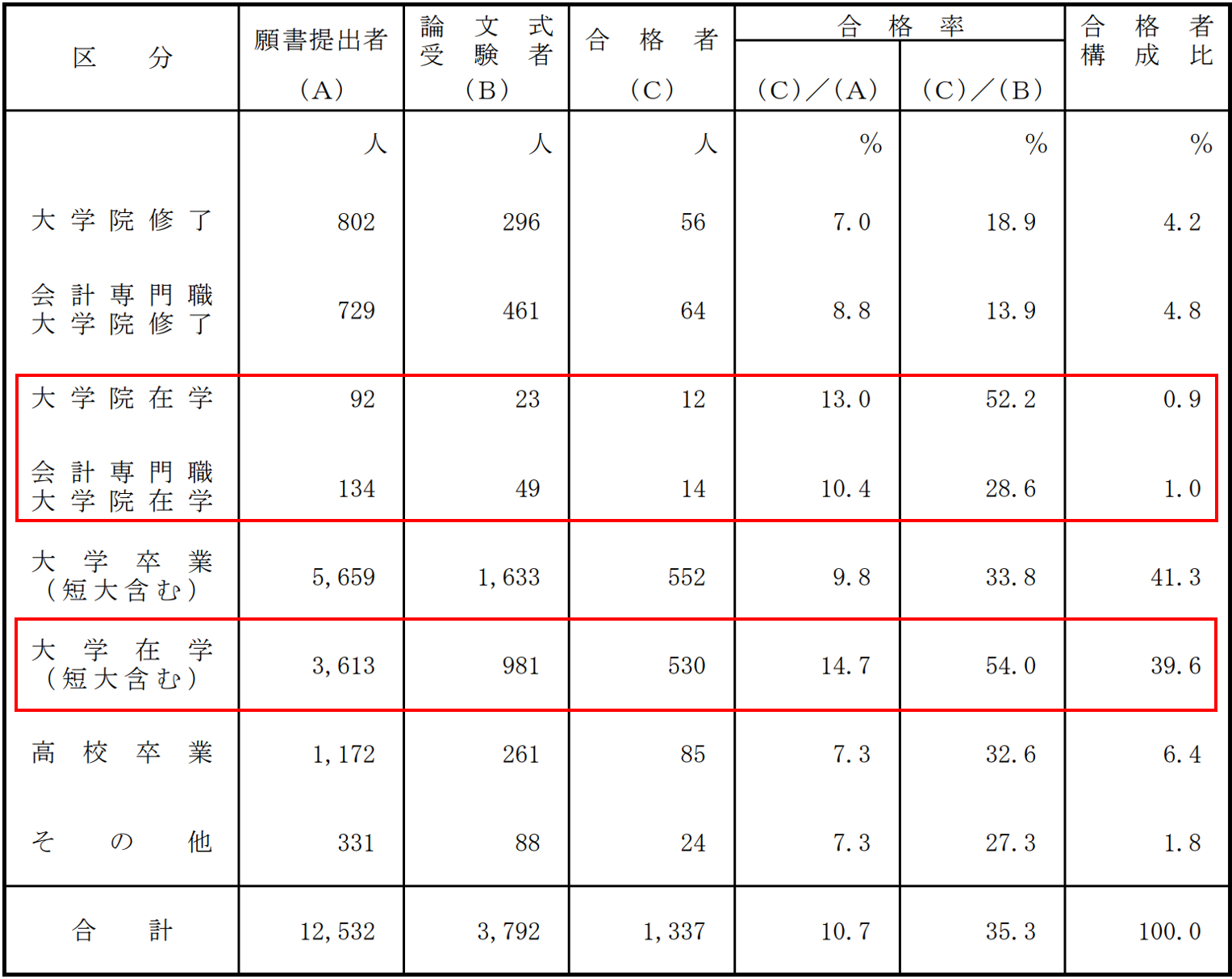 公認会計士試験学生or社会人