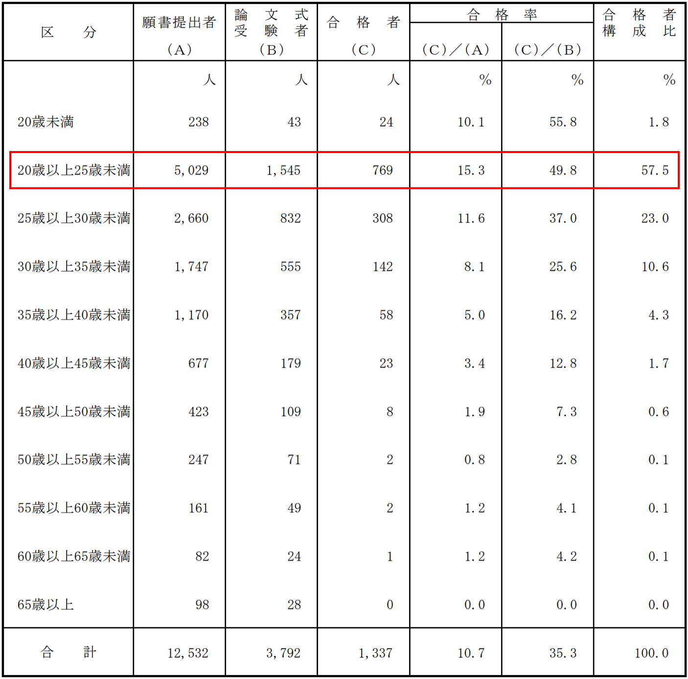 公認会計士試験年齢