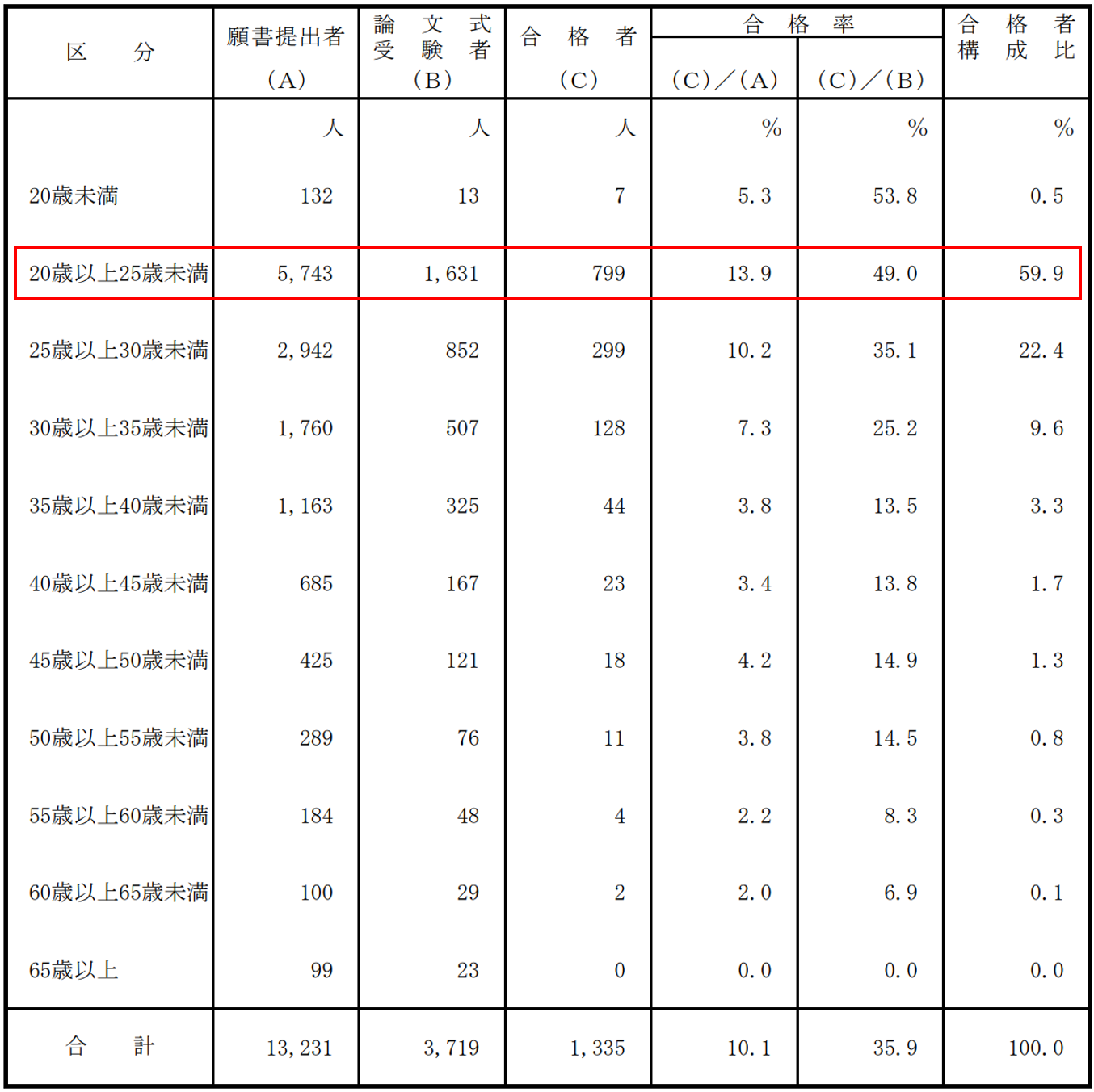 公認会計士試験年齢別合格者調