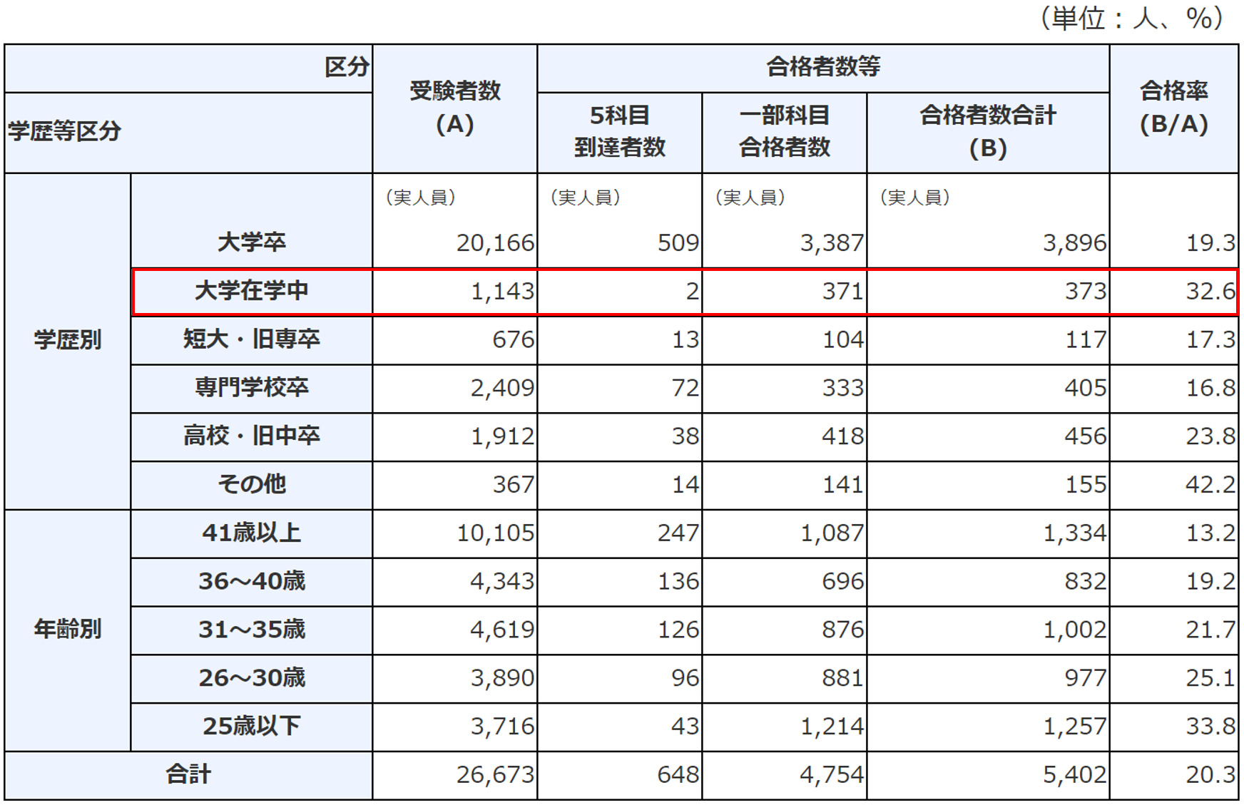 税理士試験学歴別試験結果