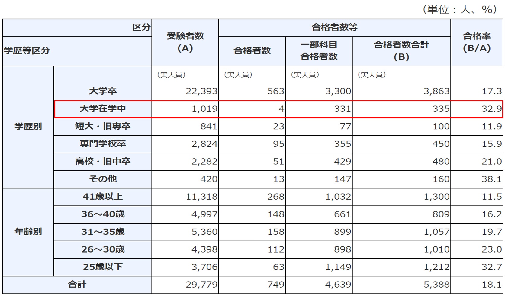 税理士試験学生or社会人